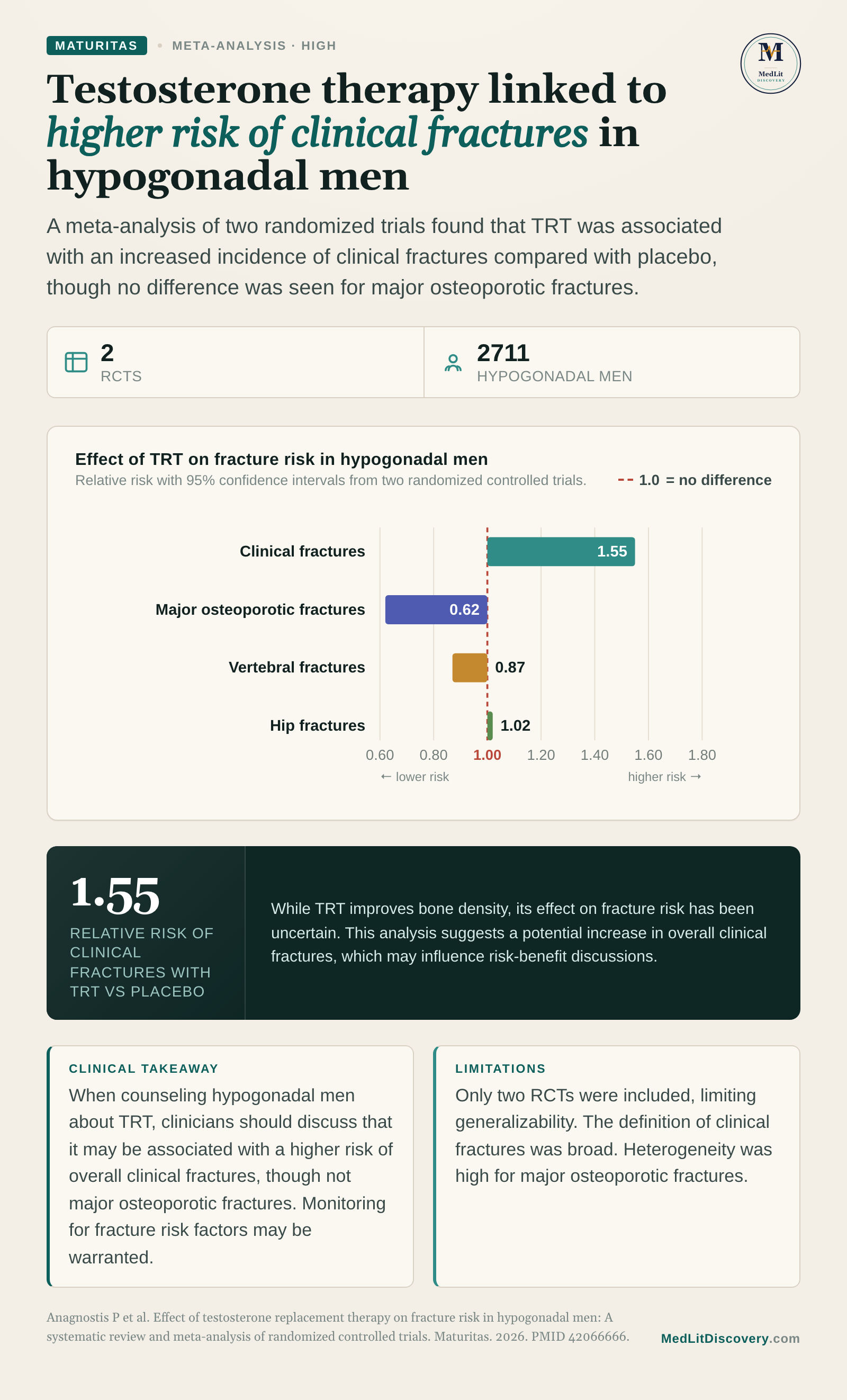 Infographic summary of Effect of testosterone replacement therapy on fracture risk in hypogonadal men: A systematic review and meta-analysis of randomized controlled trials.