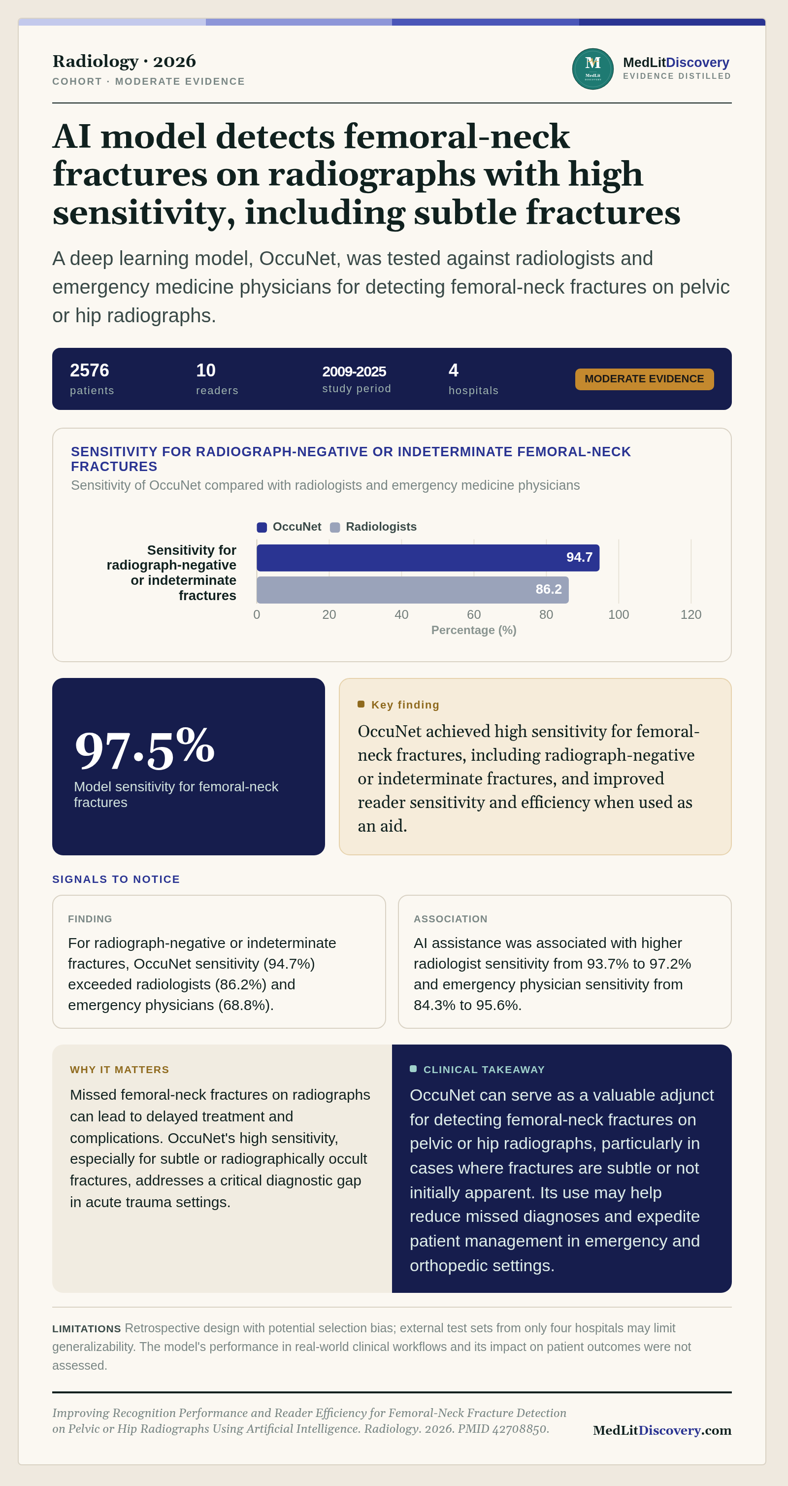 Infographic summary of Improving Recognition Performance and Reader Efficiency for Femoral-Neck Fracture Detection on Pelvic or Hip Radiographs Using Artificial Intelligence.