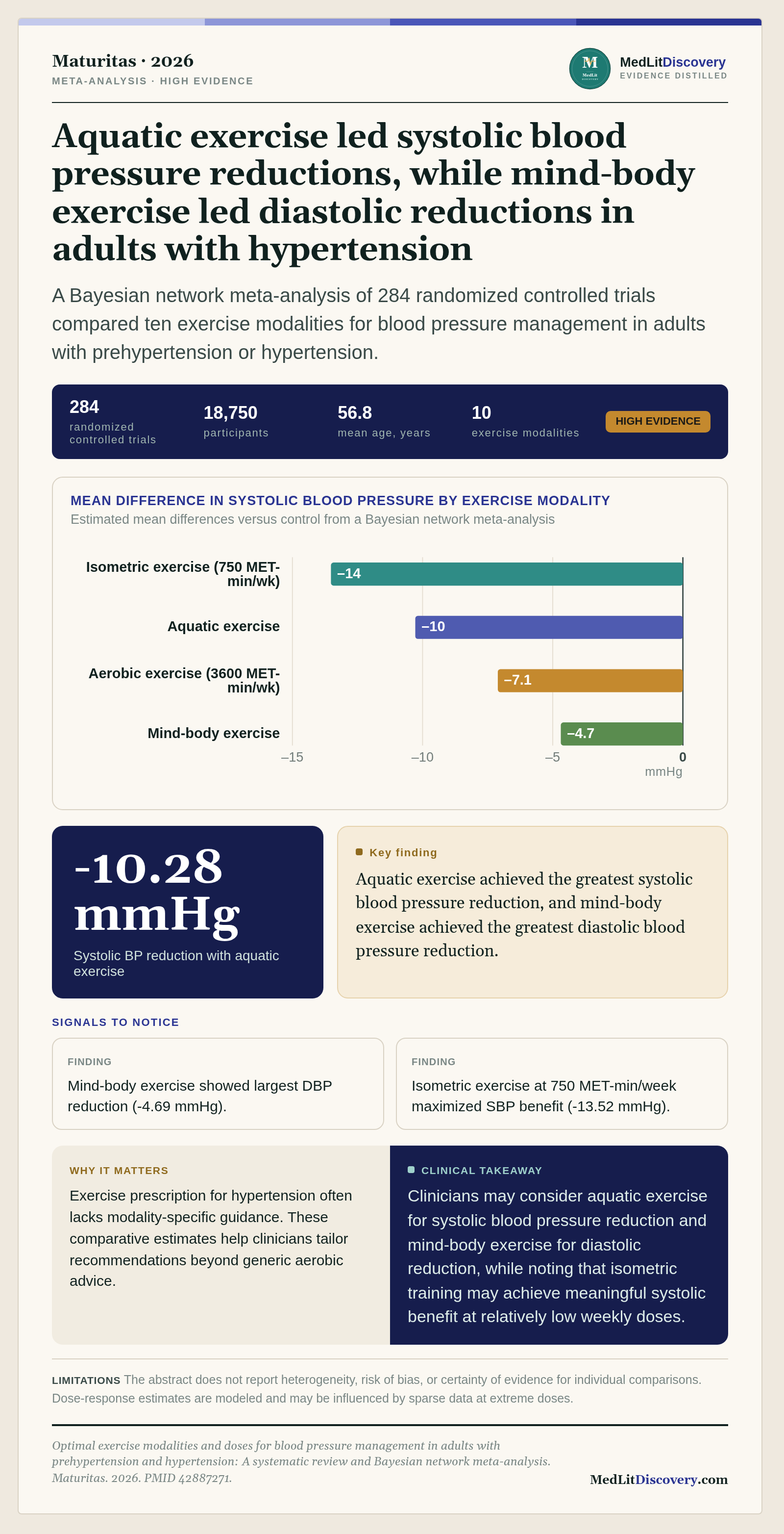 Infographic summary of Optimal exercise modalities and doses for blood pressure management in adults with prehypertension and hypertension: A systematic review and Bayesian network meta-analysis.