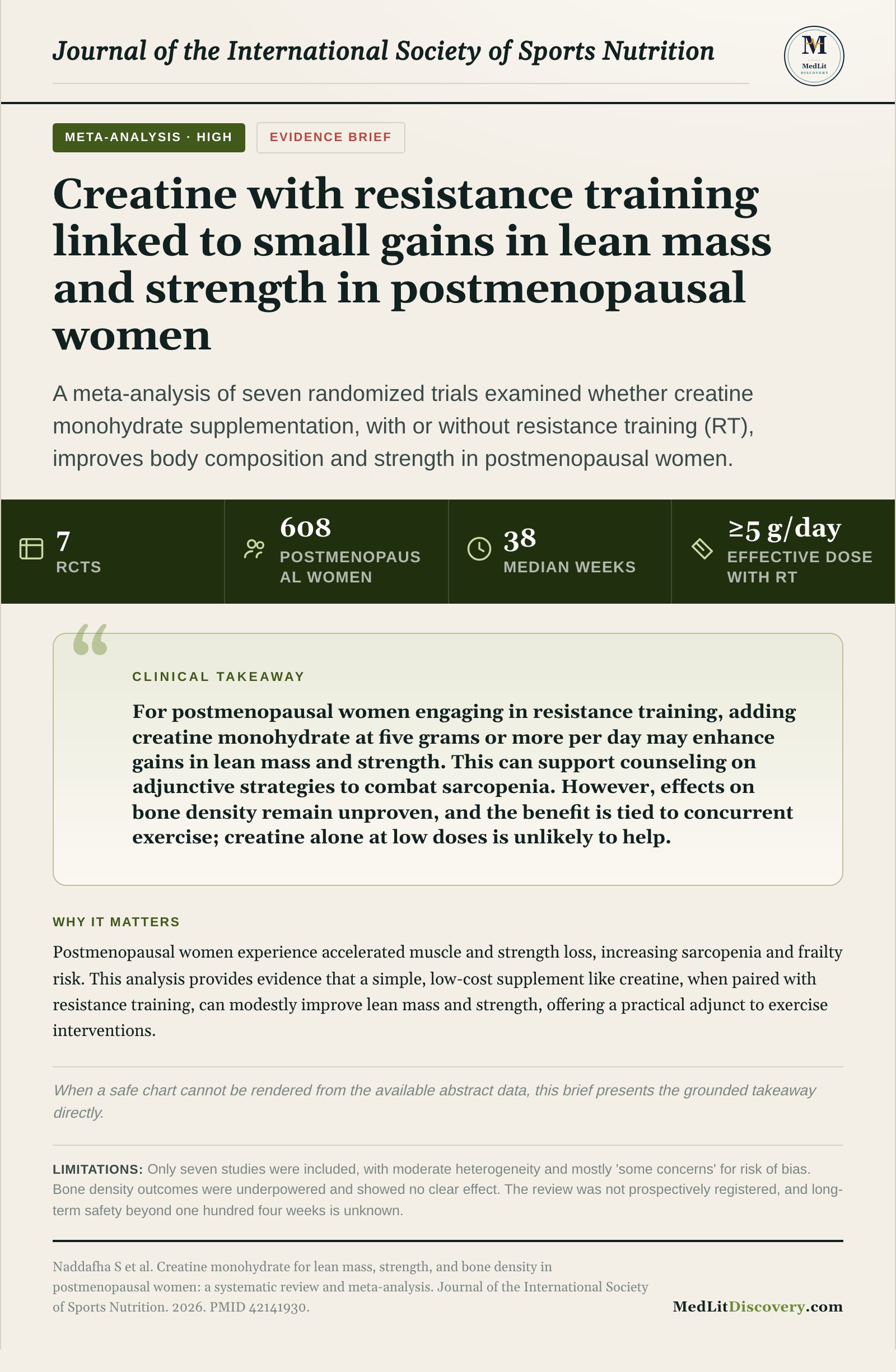 Infographic summary of Creatine monohydrate for lean mass, strength, and bone density in postmenopausal women: a systematic review and meta-analysis.