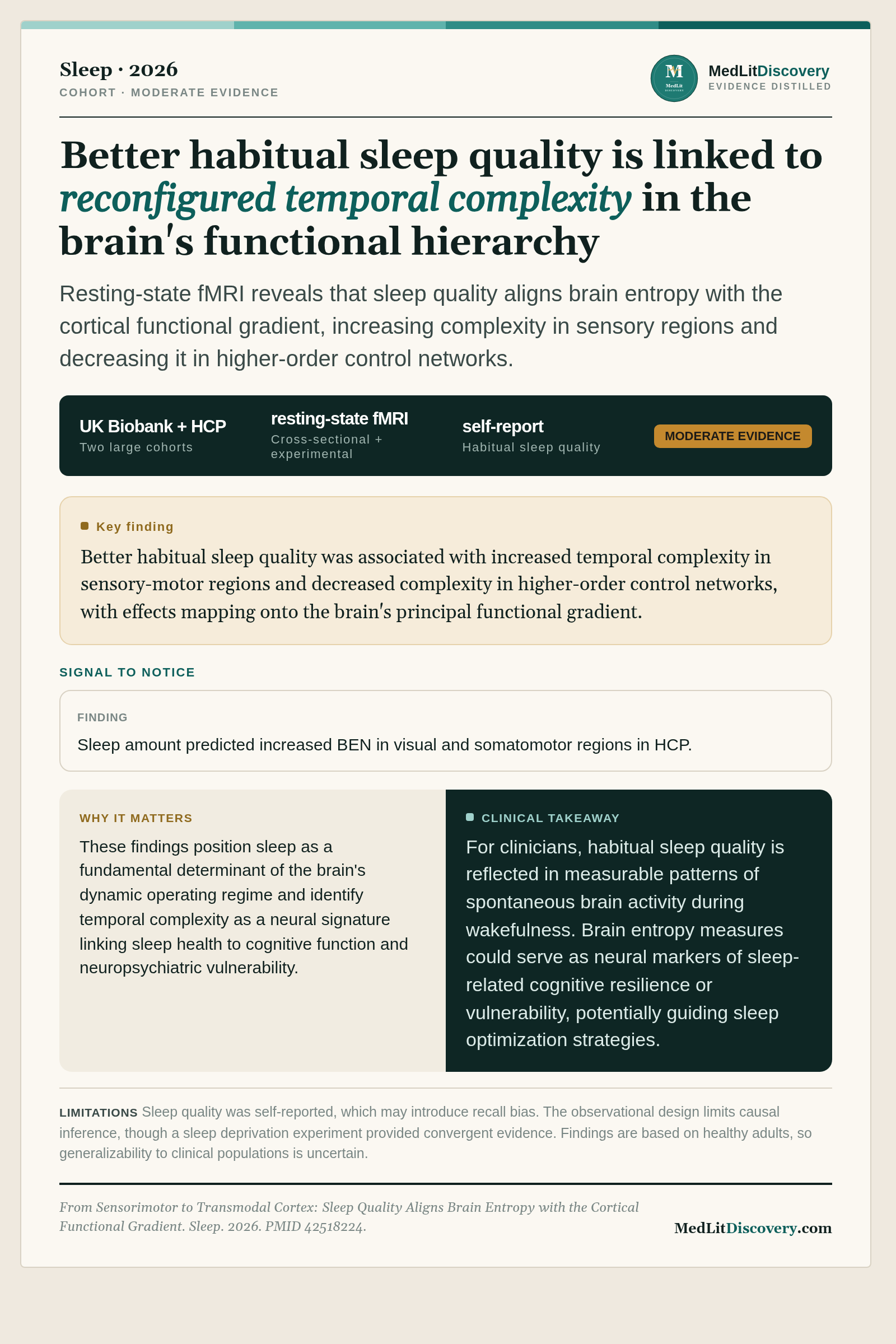 Infographic summary of From Sensorimotor to Transmodal Cortex: Sleep Quality Aligns Brain Entropy with the Cortical Functional Gradient.