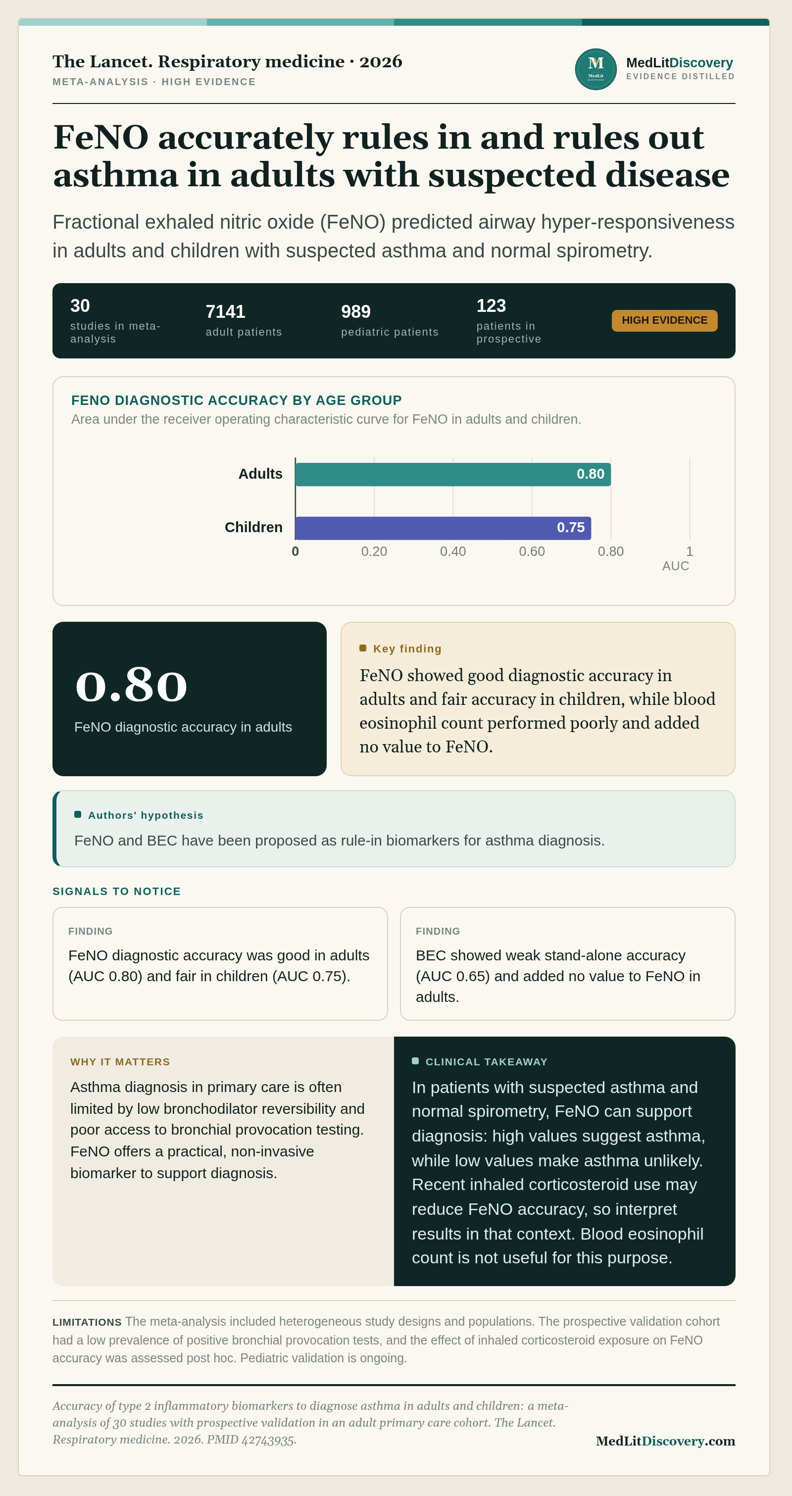 Infographic summary of Accuracy of type 2 inflammatory biomarkers to diagnose asthma in adults and children: a meta-analysis of 30 studies with prospective validation in an adult primary care cohort.