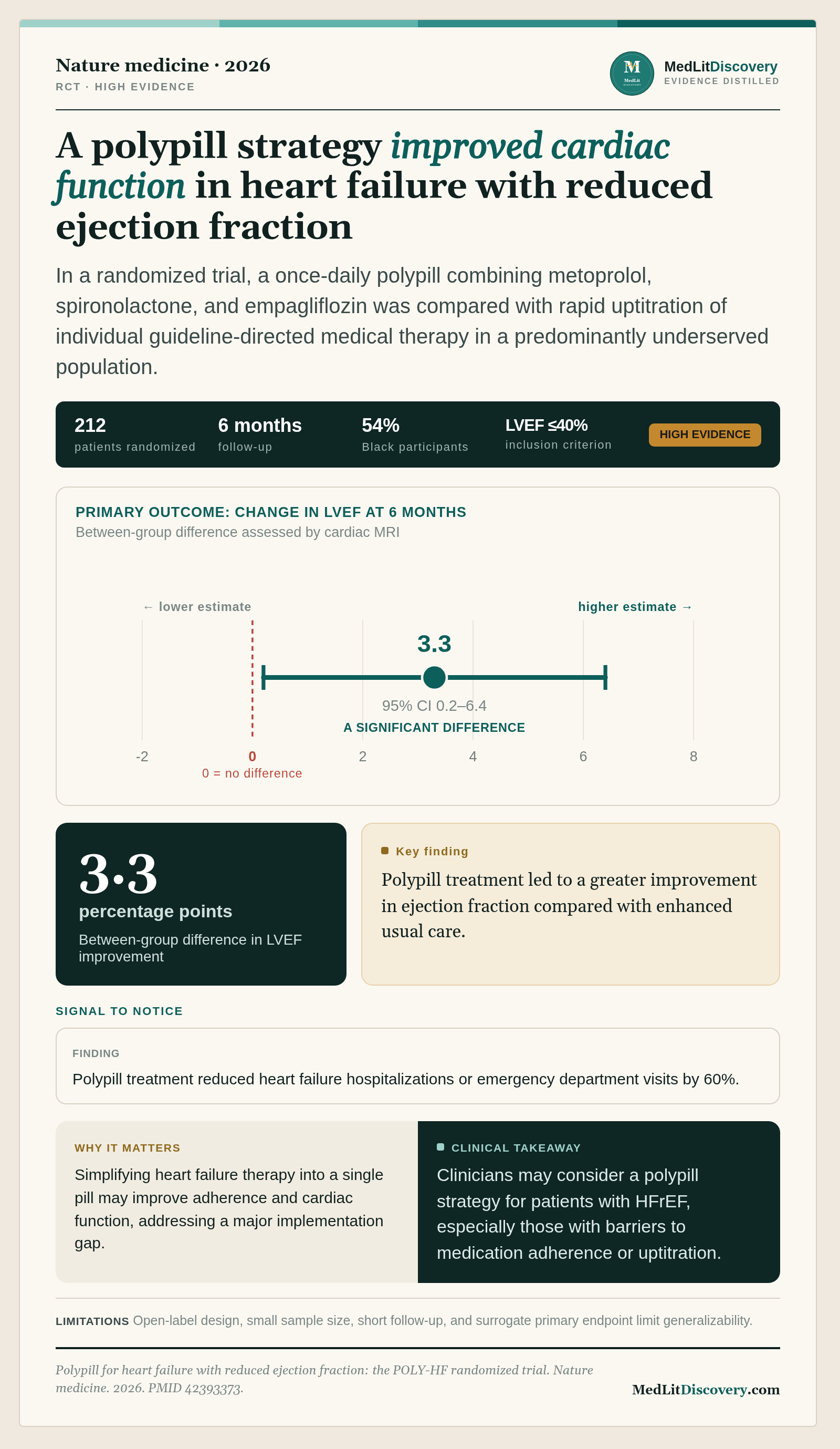 Infographic summary of Polypill for heart failure with reduced ejection fraction: the POLY-HF randomized trial.