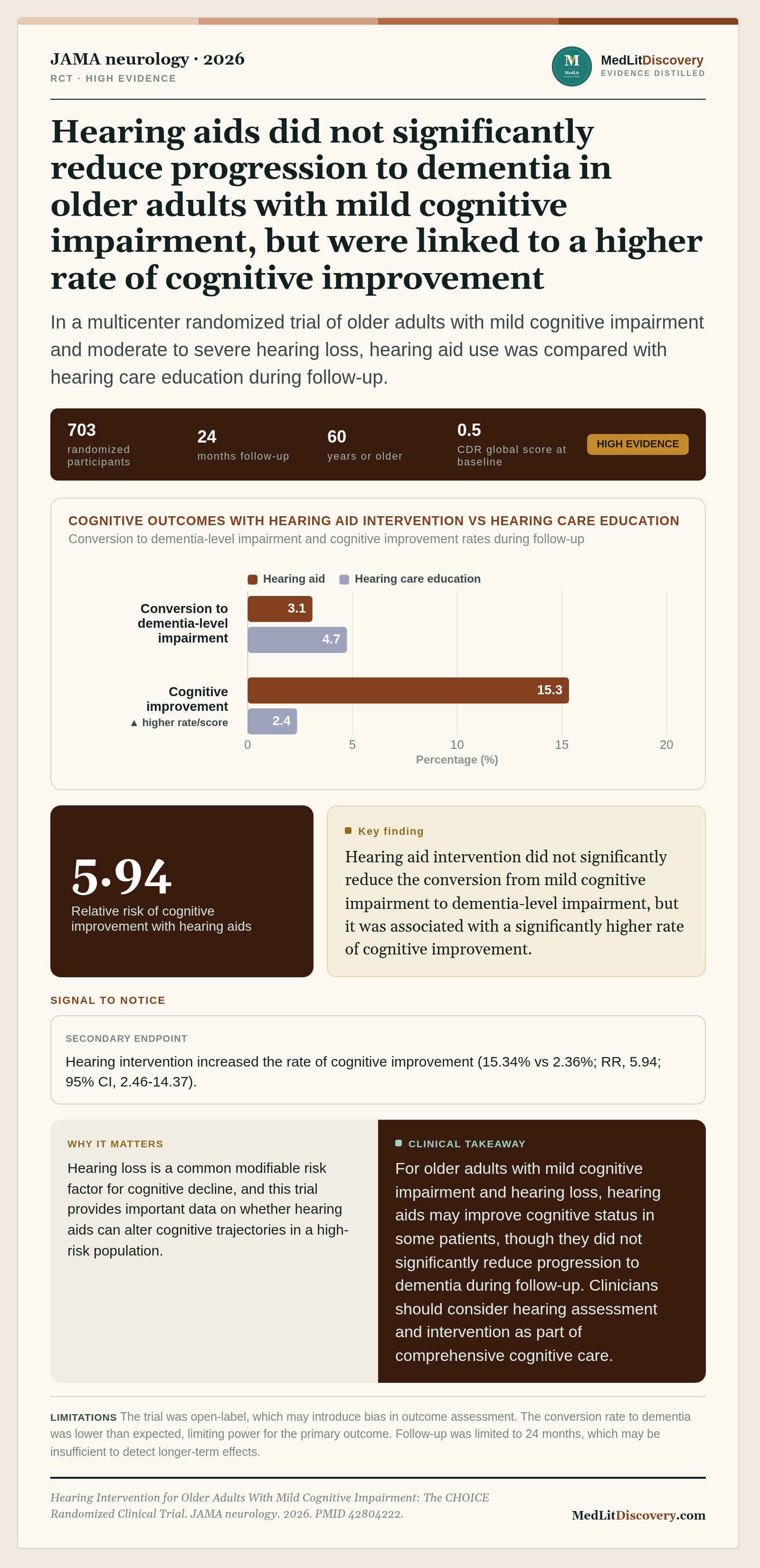 Infographic summary of Hearing Intervention for Older Adults With Mild Cognitive Impairment: The CHOICE Randomized Clinical Trial.