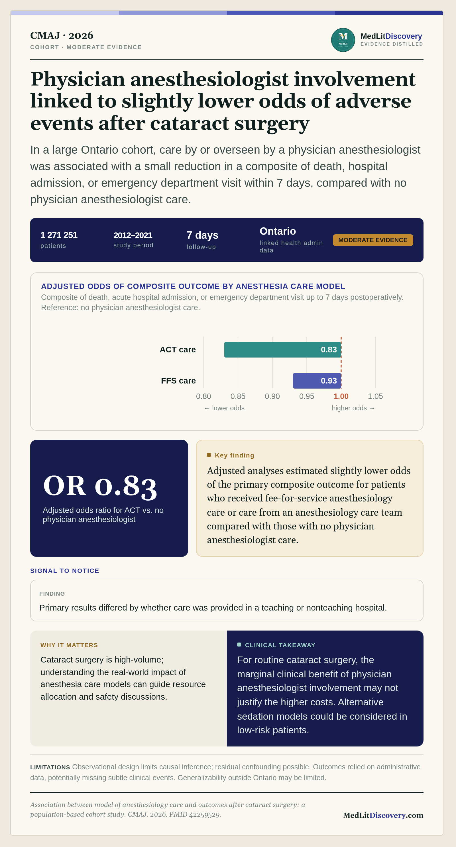 Infographic summary of Association between model of anesthesiology care and outcomes after cataract surgery: a population-based cohort study.