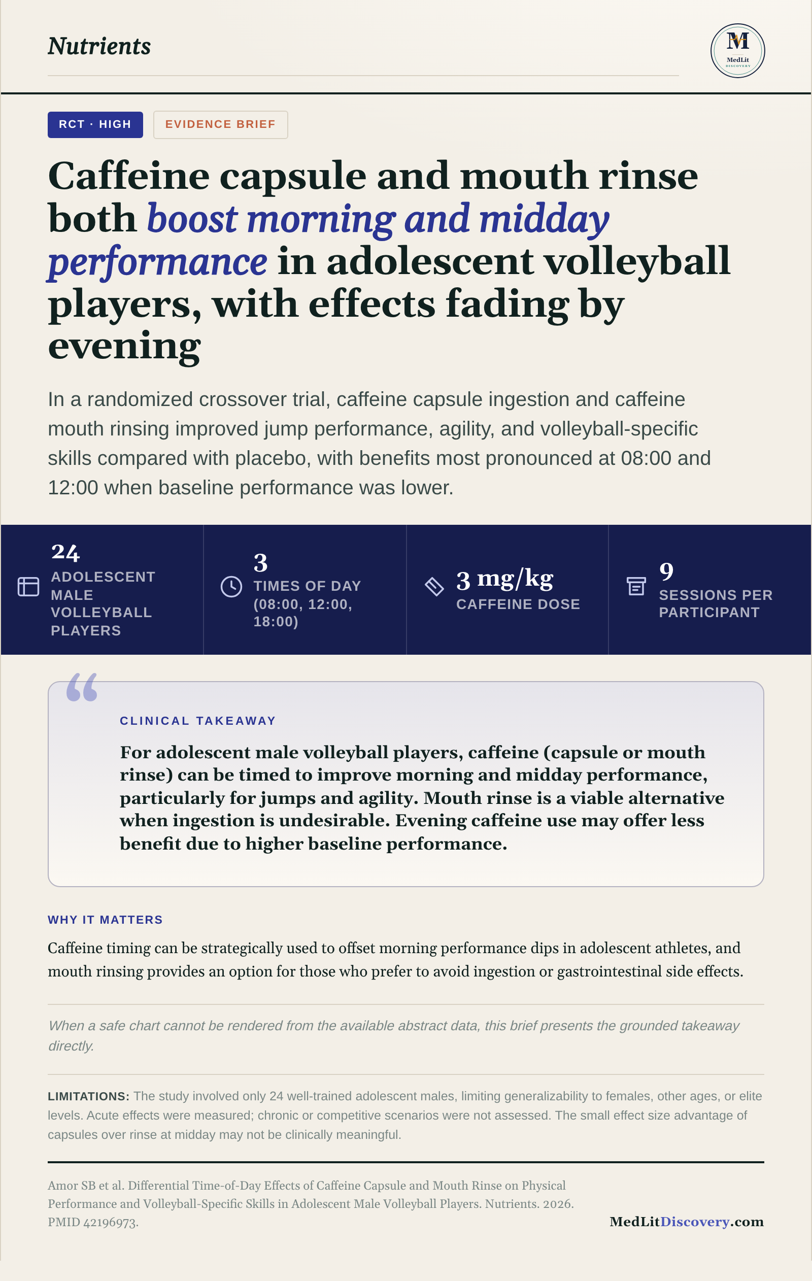 Infographic summary of Differential Time-of-Day Effects of Caffeine Capsule and Mouth Rinse on Physical Performance and Volleyball-Specific Skills in Adolescent Male Volleyball Players.