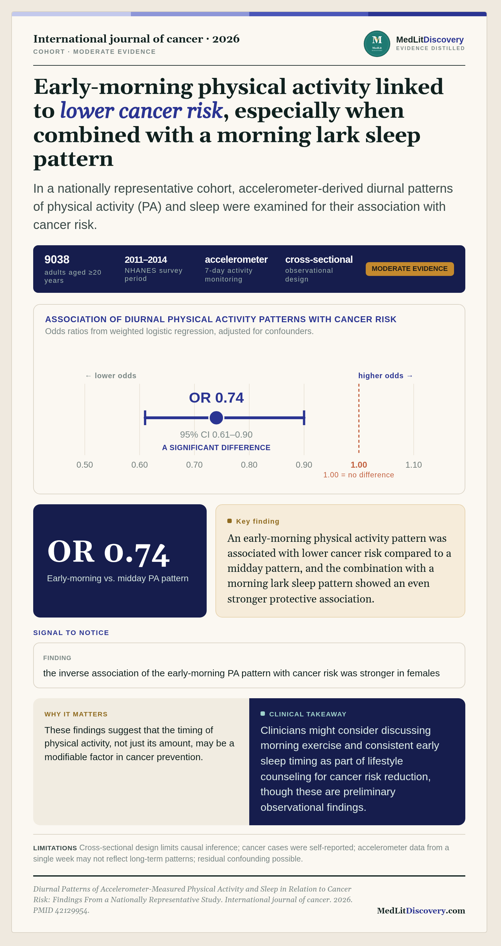 Infographic summary of Diurnal Patterns of Accelerometer-Measured Physical Activity and Sleep in Relation to Cancer Risk: Findings From a Nationally Representative Study.