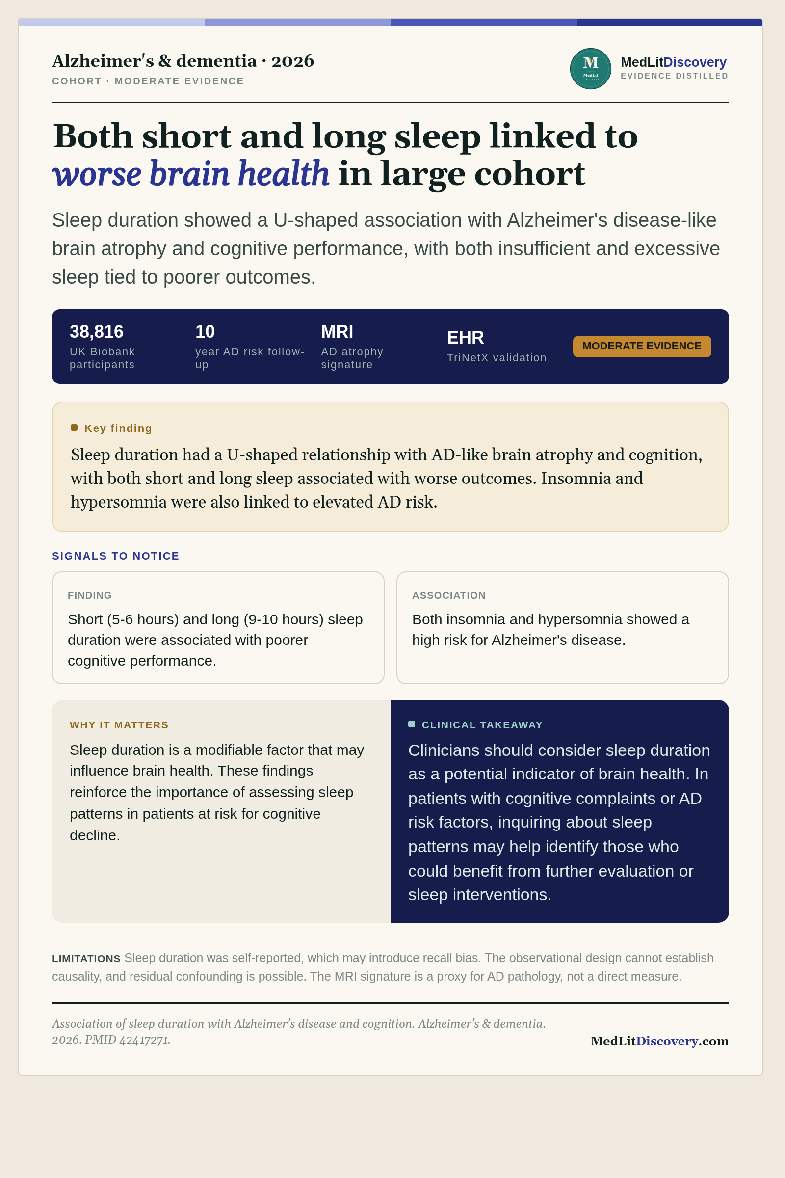Infographic summary of Association of sleep duration with Alzheimer's disease and cognition.