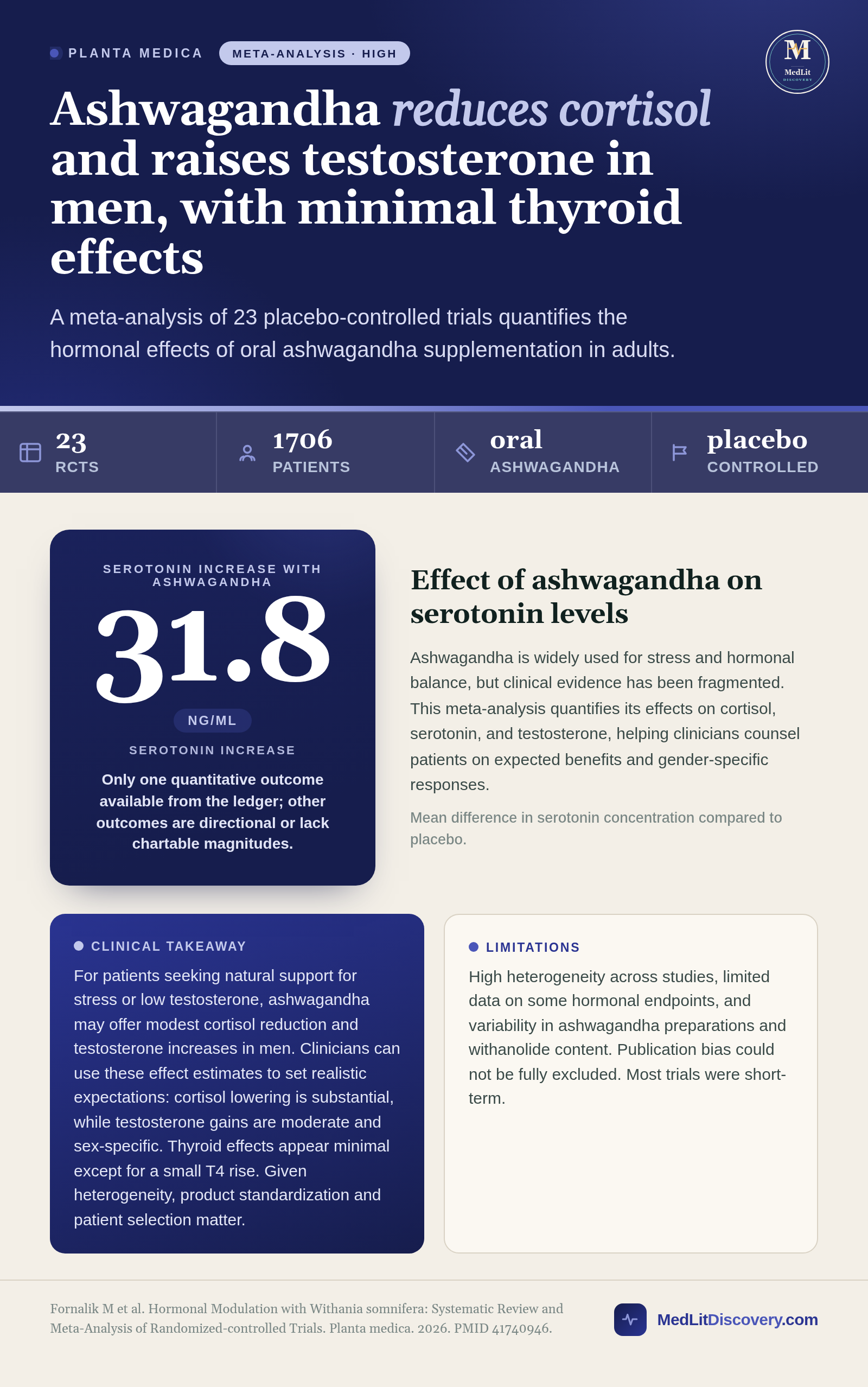 Infographic summary of Hormonal Modulation with Withania somnifera: Systematic Review and Meta-Analysis of Randomized-controlled Trials.