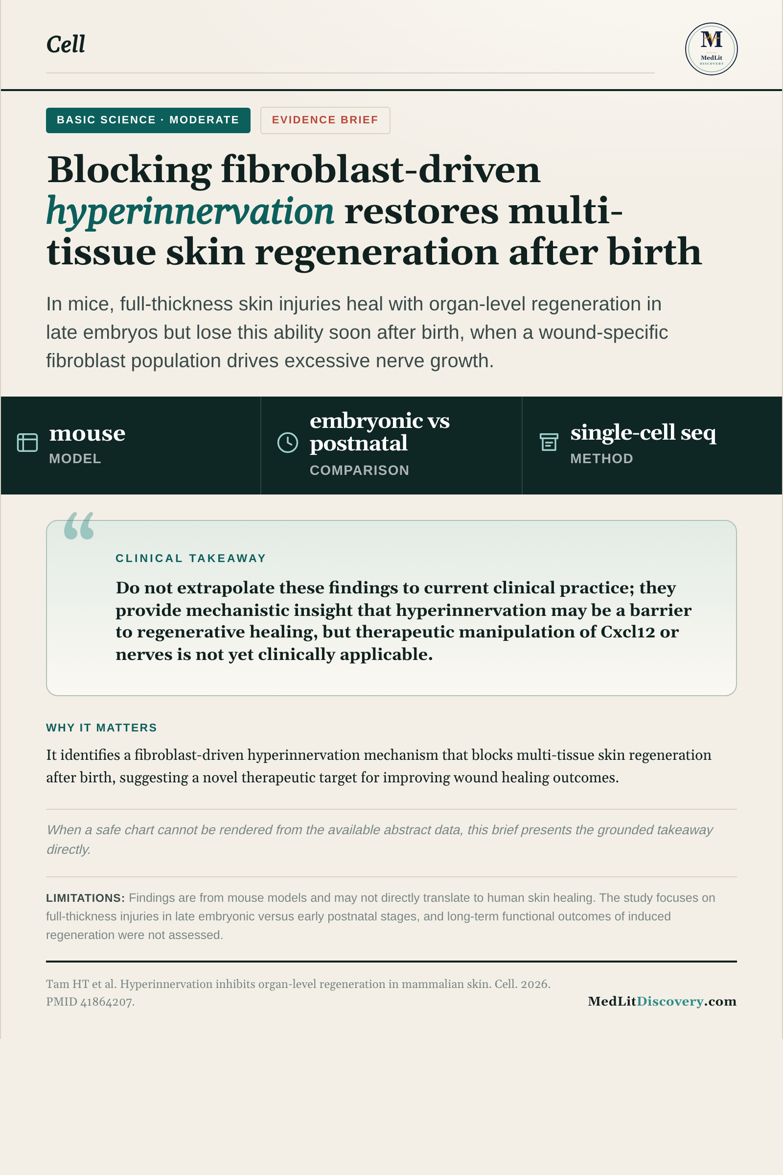 Infographic summary of Hyperinnervation inhibits organ-level regeneration in mammalian skin.