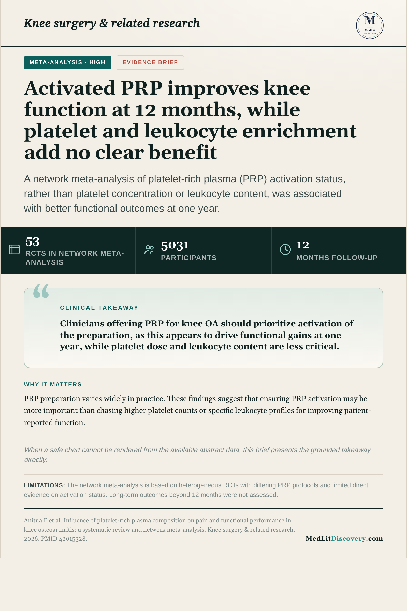 Infographic summary of Influence of platelet-rich plasma composition on pain and functional performance in knee osteoarthritis: a systematic review and network meta-analysis.