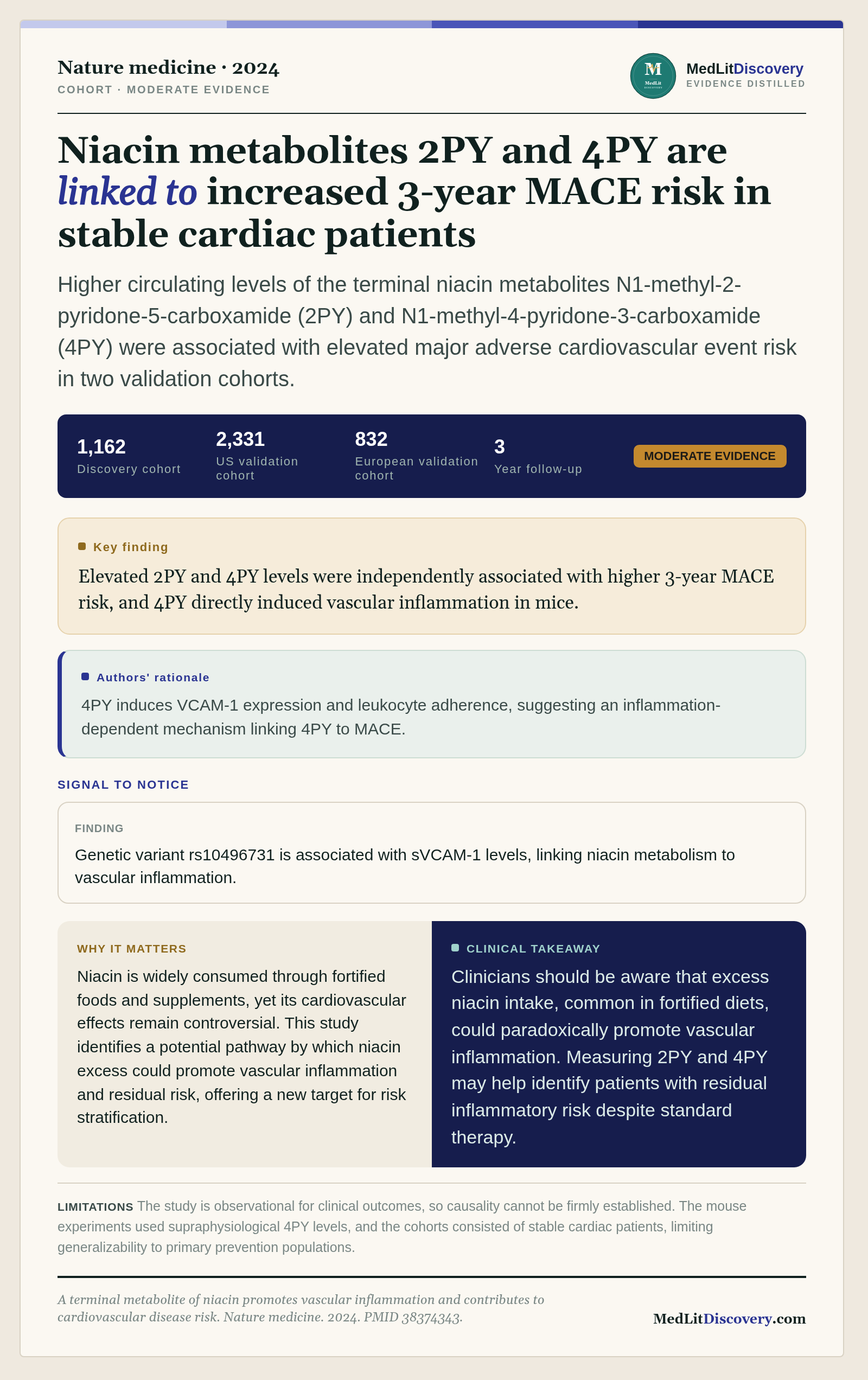 Infographic summary of A terminal metabolite of niacin promotes vascular inflammation and contributes to cardiovascular disease risk.