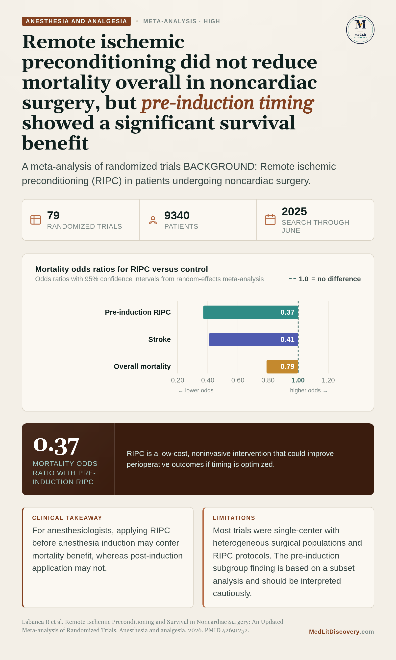 Infographic summary of Remote Ischemic Preconditioning and Survival in Noncardiac Surgery: An Updated Meta-analysis of Randomized Trials.