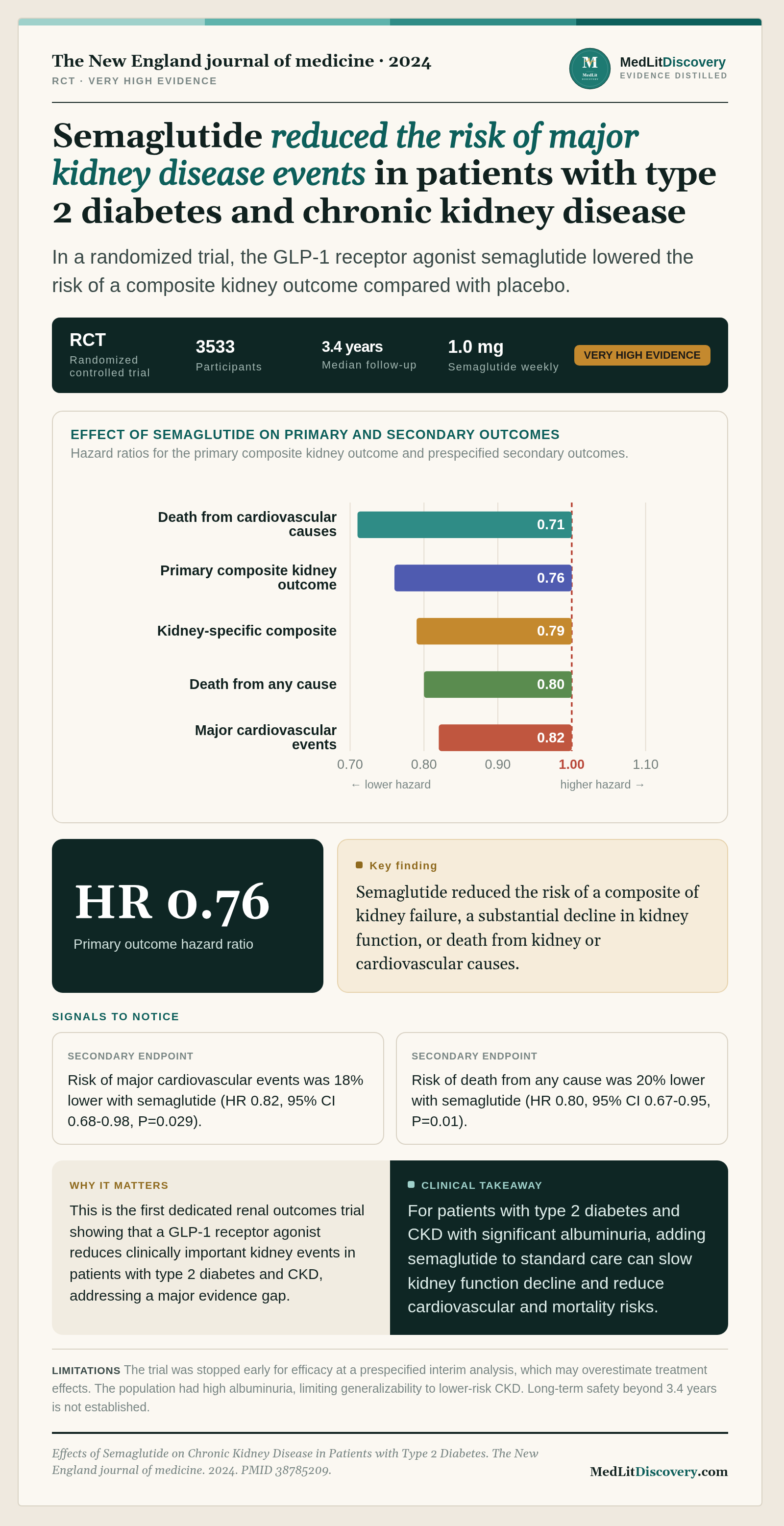Infographic summary of Effects of Semaglutide on Chronic Kidney Disease in Patients with Type 2 Diabetes.