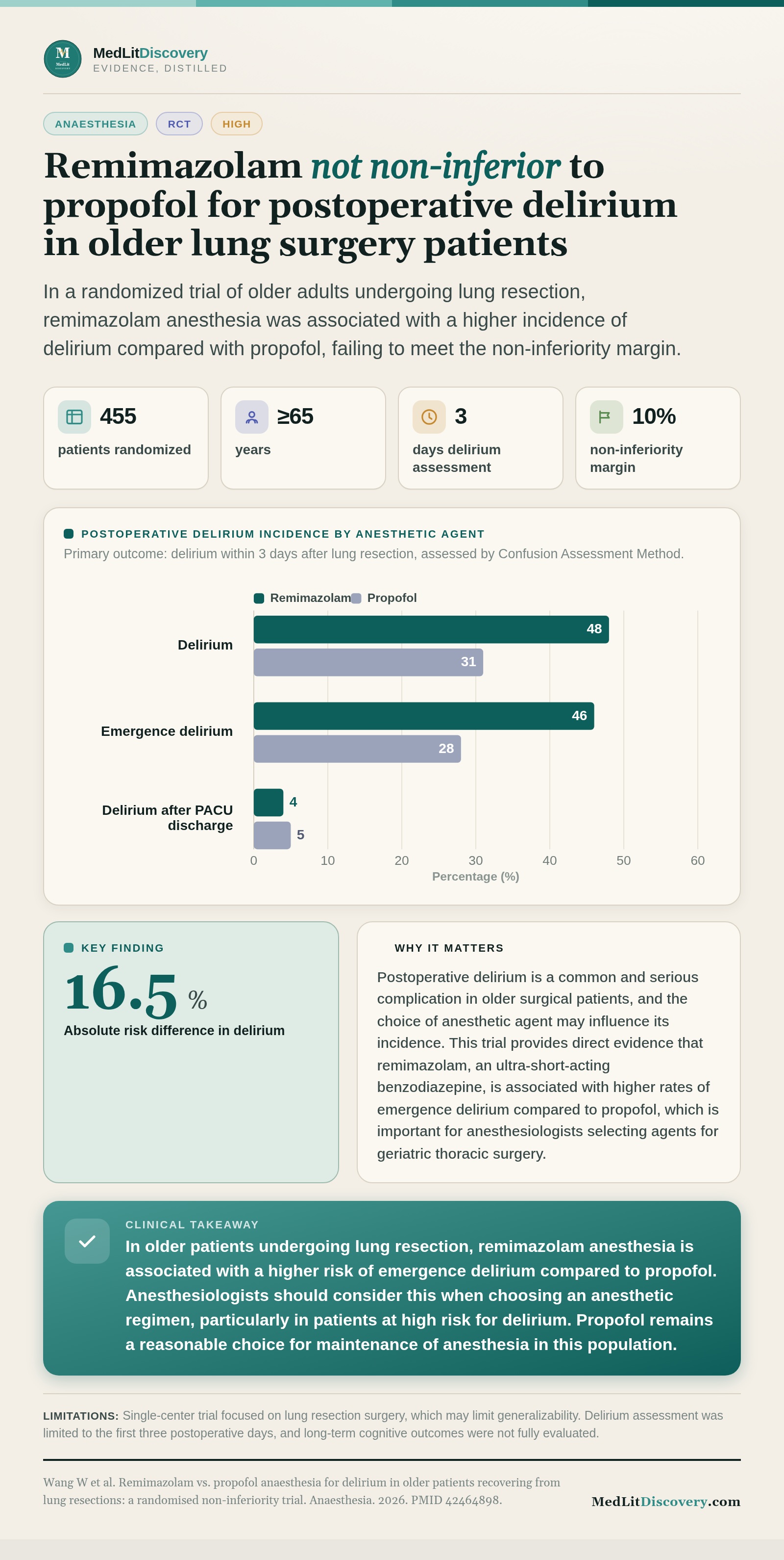 Infographic summary of Remimazolam vs. propofol anaesthesia for delirium in older patients recovering from lung resections: a randomised non-inferiority trial.