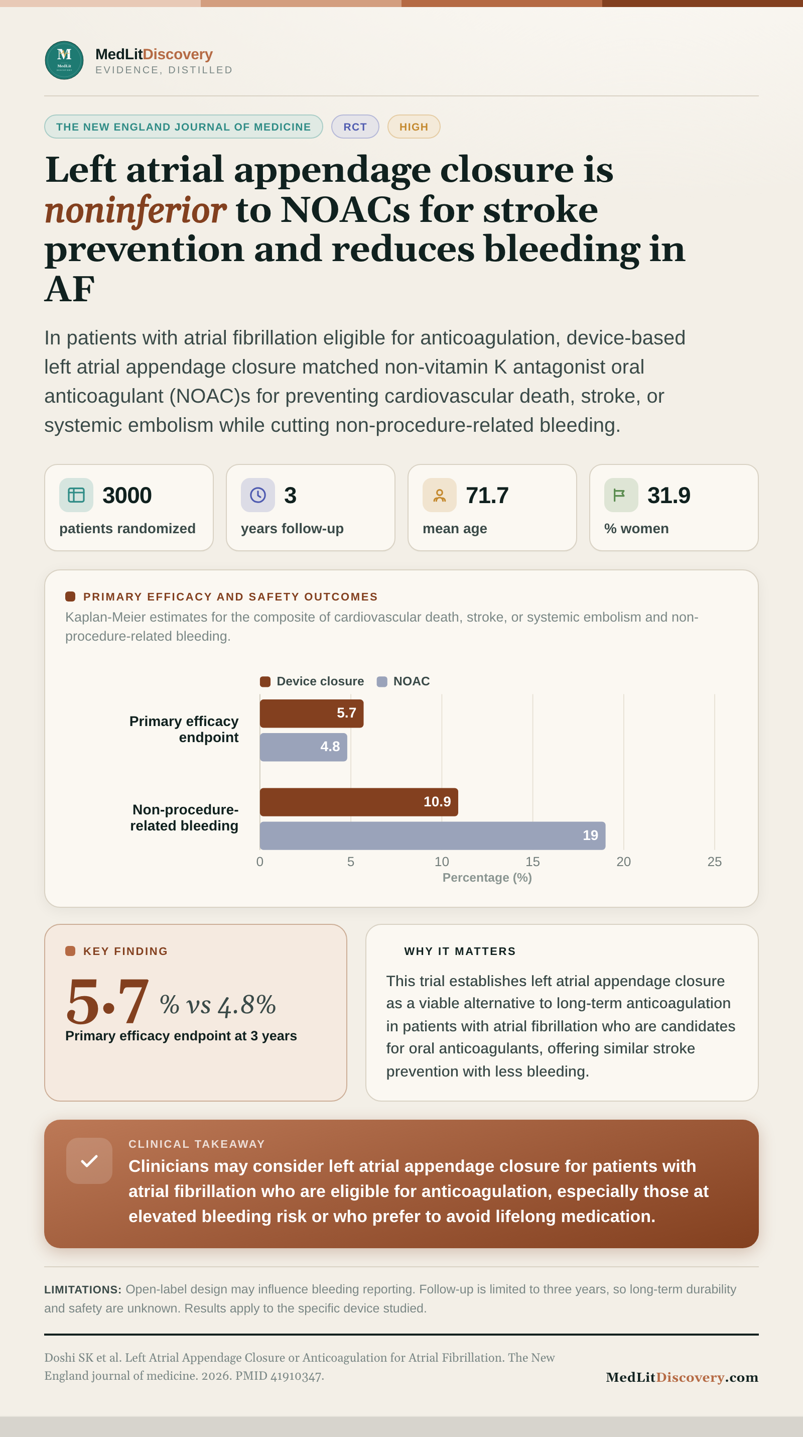 Infographic summary of Left Atrial Appendage Closure or Anticoagulation for Atrial Fibrillation.