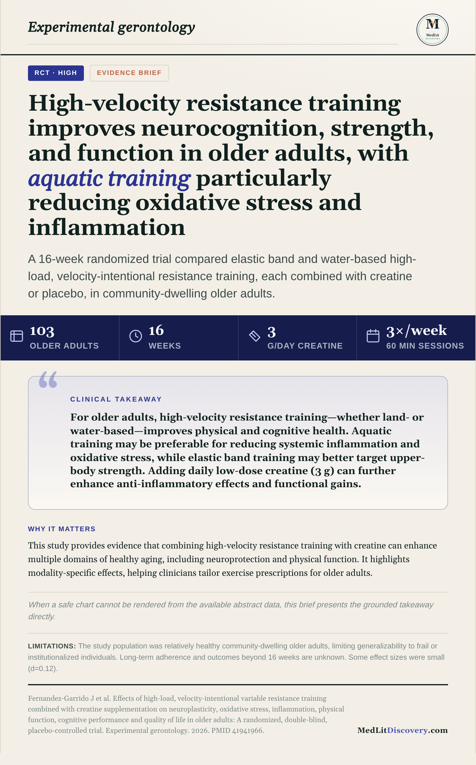 Infographic summary of Effects of high-load, velocity-intentional variable resistance training combined with creatine supplementation on neuroplasticity, oxidative stress, inflammation, physical function, cognitive performance and quality of life in older adults: A randomized, double-blind, placebo-controlled trial.