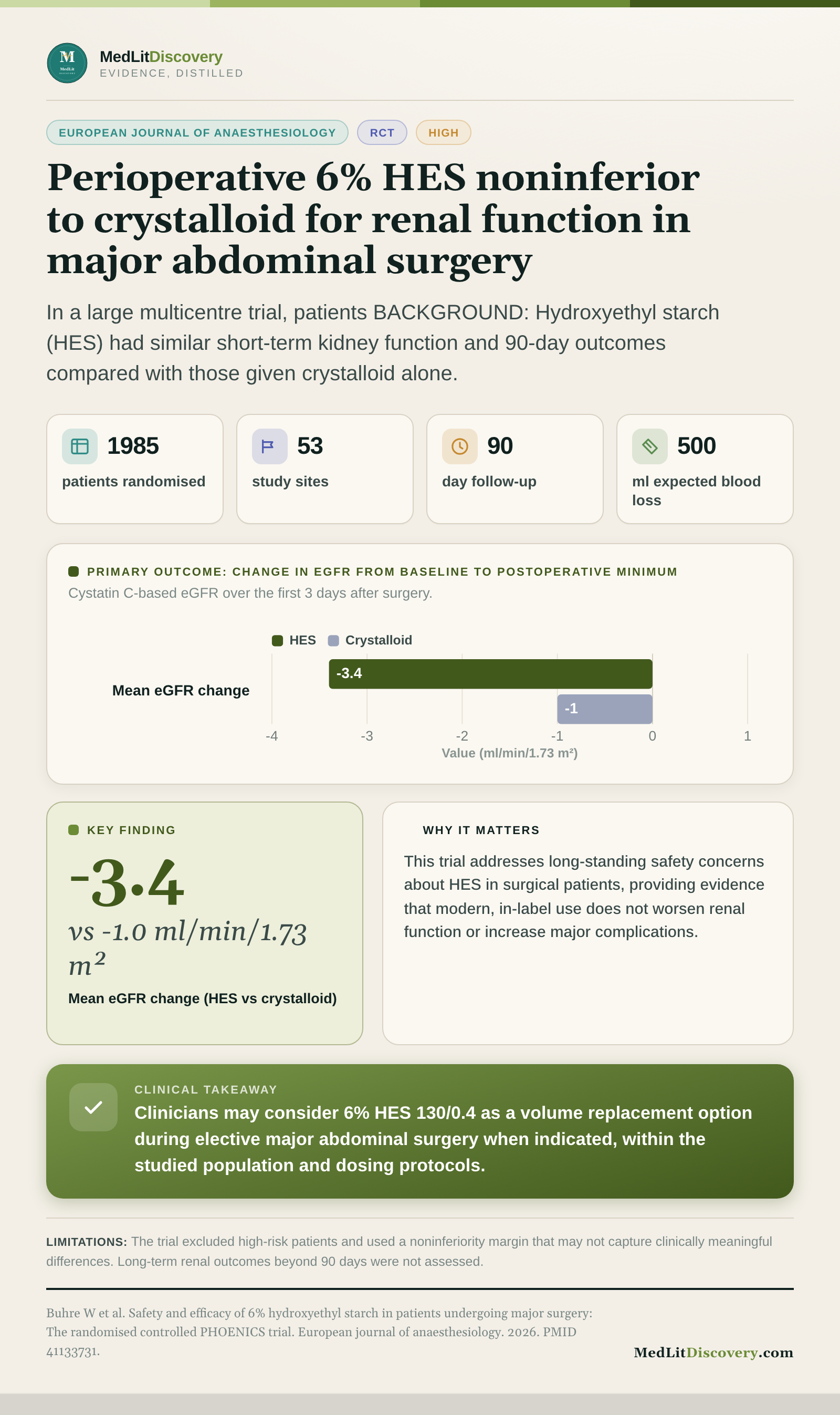 Infographic summary of Safety and efficacy of 6% hydroxyethyl starch in patients undergoing major surgery: The randomised controlled PHOENICS trial.