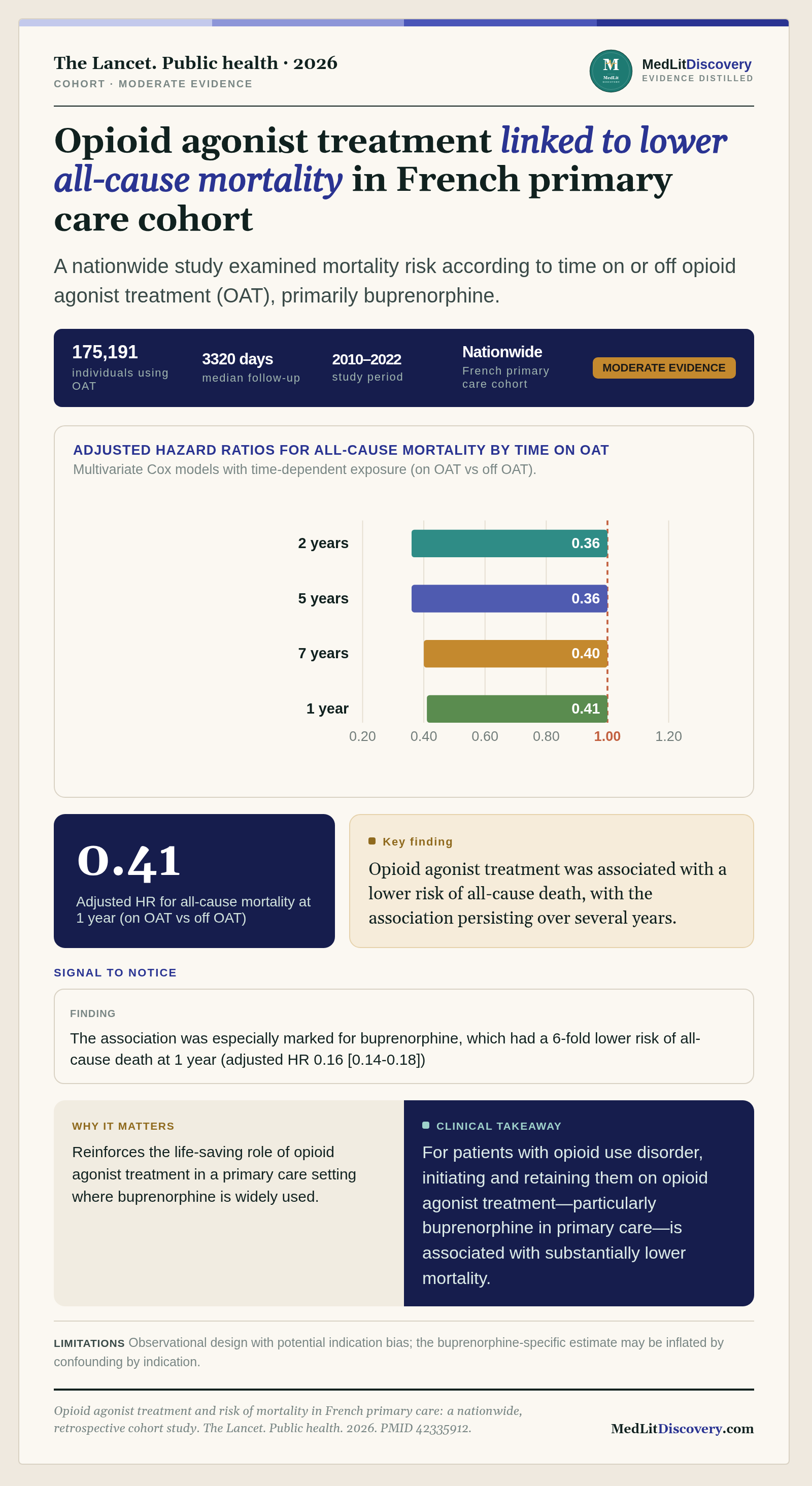 Infographic summary of Opioid agonist treatment and risk of mortality in French primary care: a nationwide, retrospective cohort study.