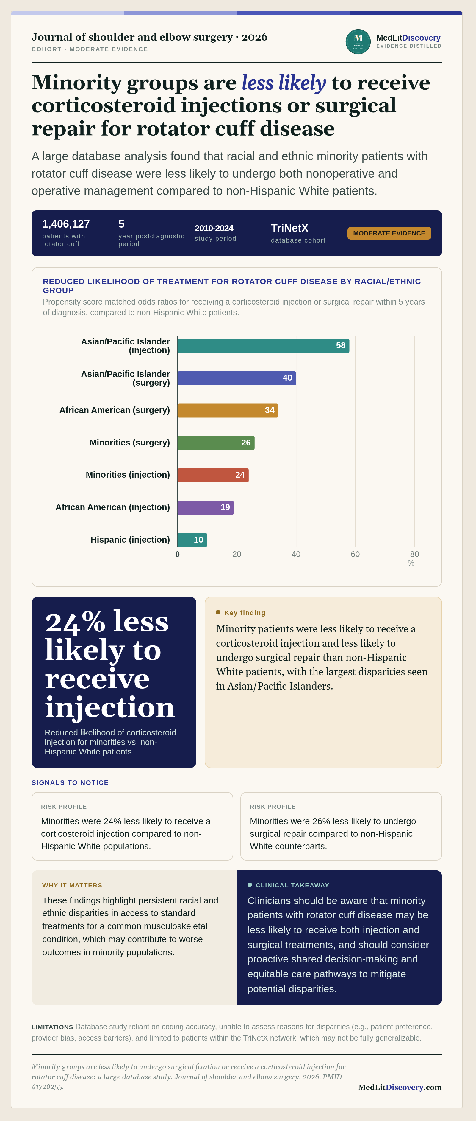 Infographic summary of Minority groups are less likely to undergo surgical fixation or receive a corticosteroid injection for rotator cuff disease: a large database study.