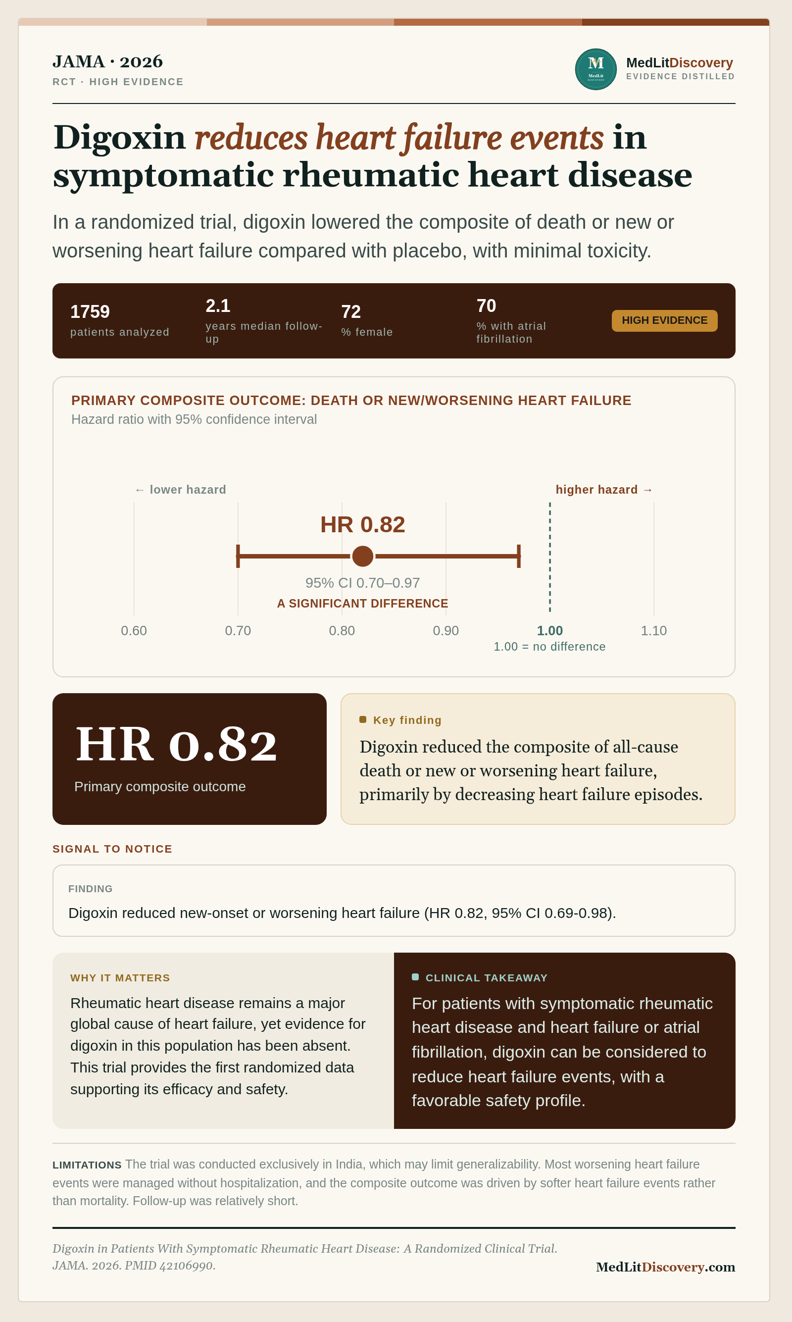 Infographic summary of Digoxin in Patients With Symptomatic Rheumatic Heart Disease: A Randomized Clinical Trial.