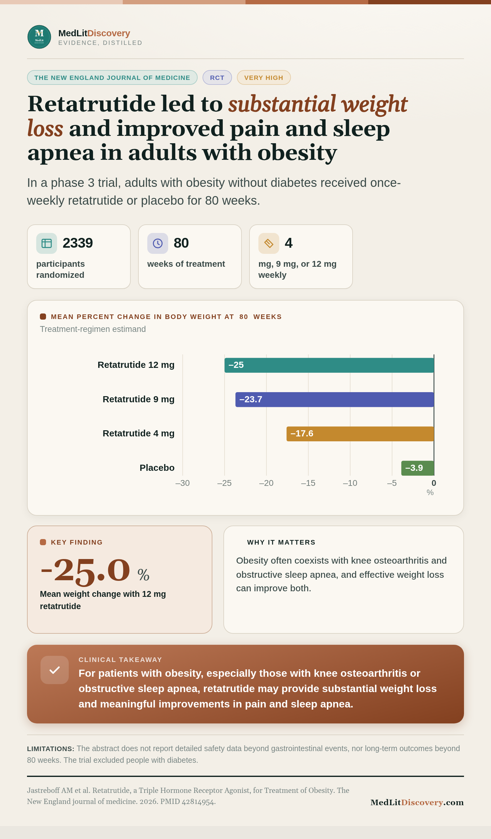 Infographic summary of Retatrutide, a Triple Hormone Receptor Agonist, for Treatment of Obesity.