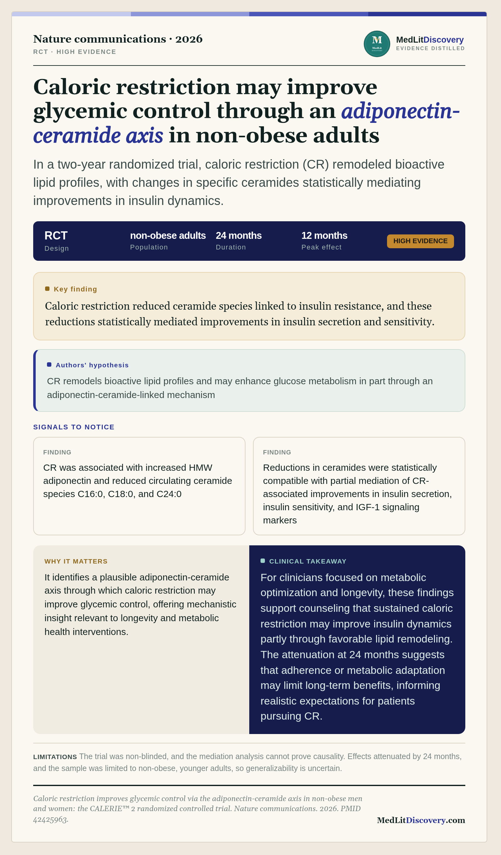 Infographic summary of Caloric restriction improves glycemic control via the adiponectin-ceramide axis in non-obese men and women: the CALERIE™ 2 randomized controlled trial.