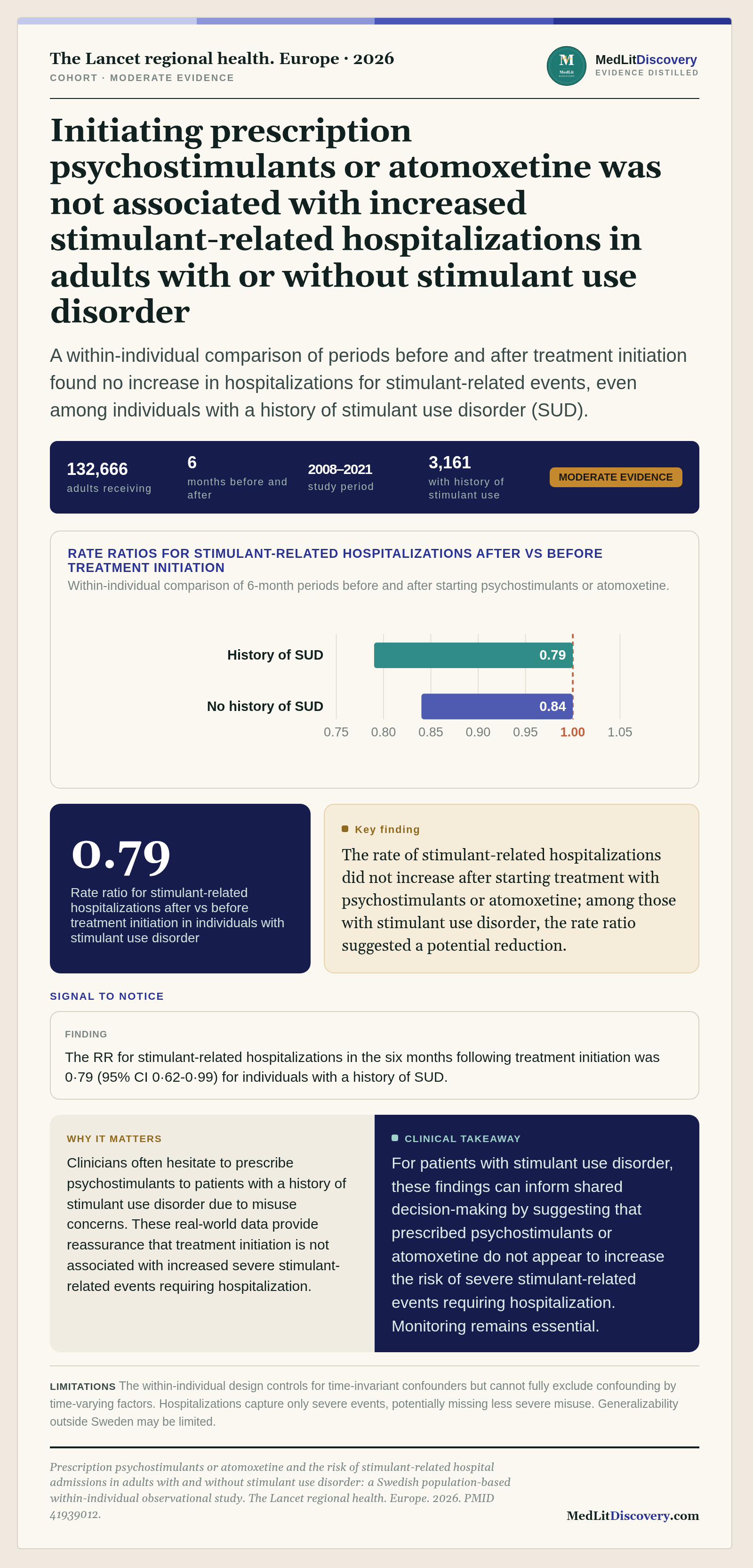 Infographic summary of Prescription psychostimulants or atomoxetine and the risk of stimulant-related hospital admissions in adults with and without stimulant use disorder: a Swedish population-based within-individual observational study.