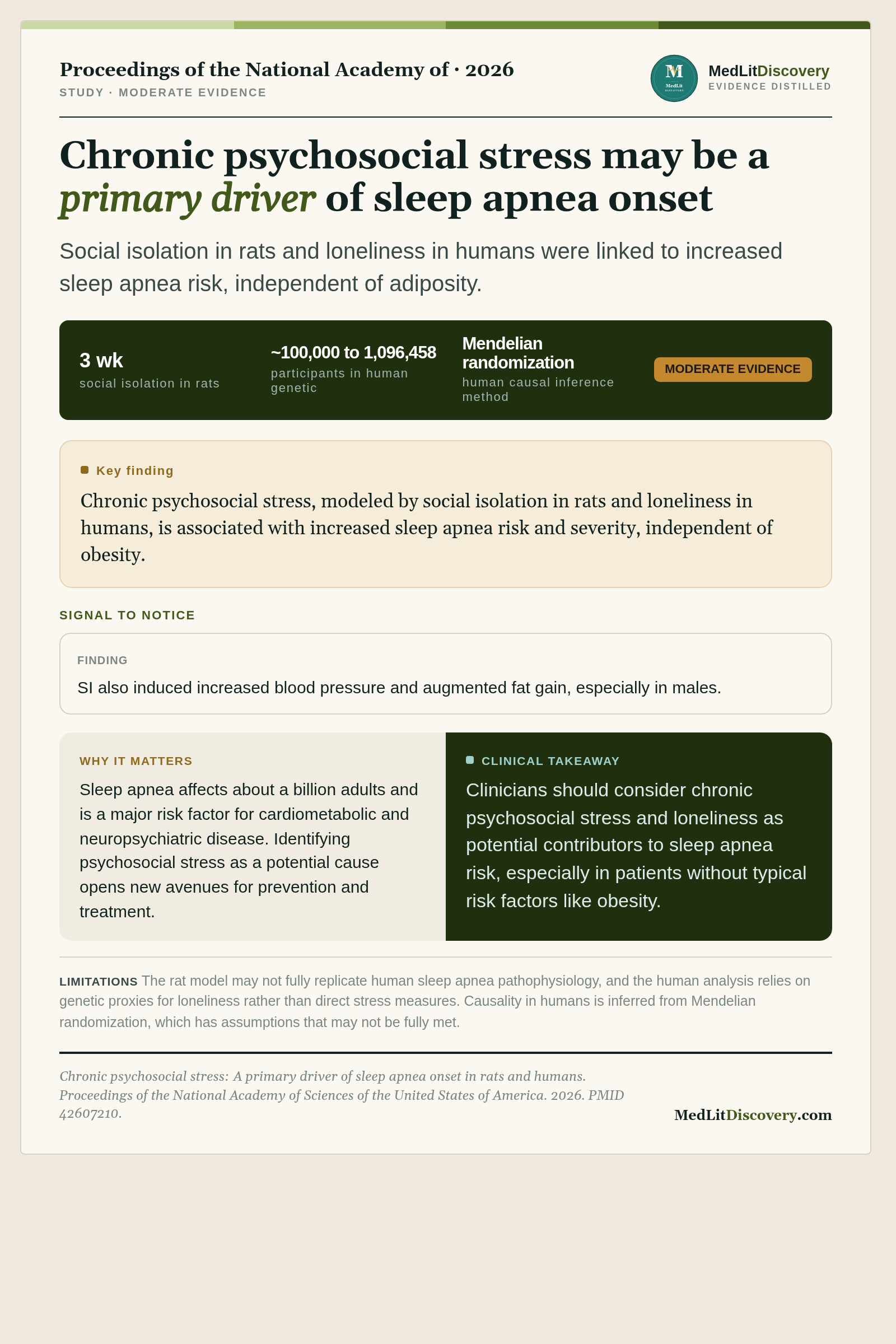 Infographic summary of Chronic psychosocial stress: A primary driver of sleep apnea onset in rats and humans.