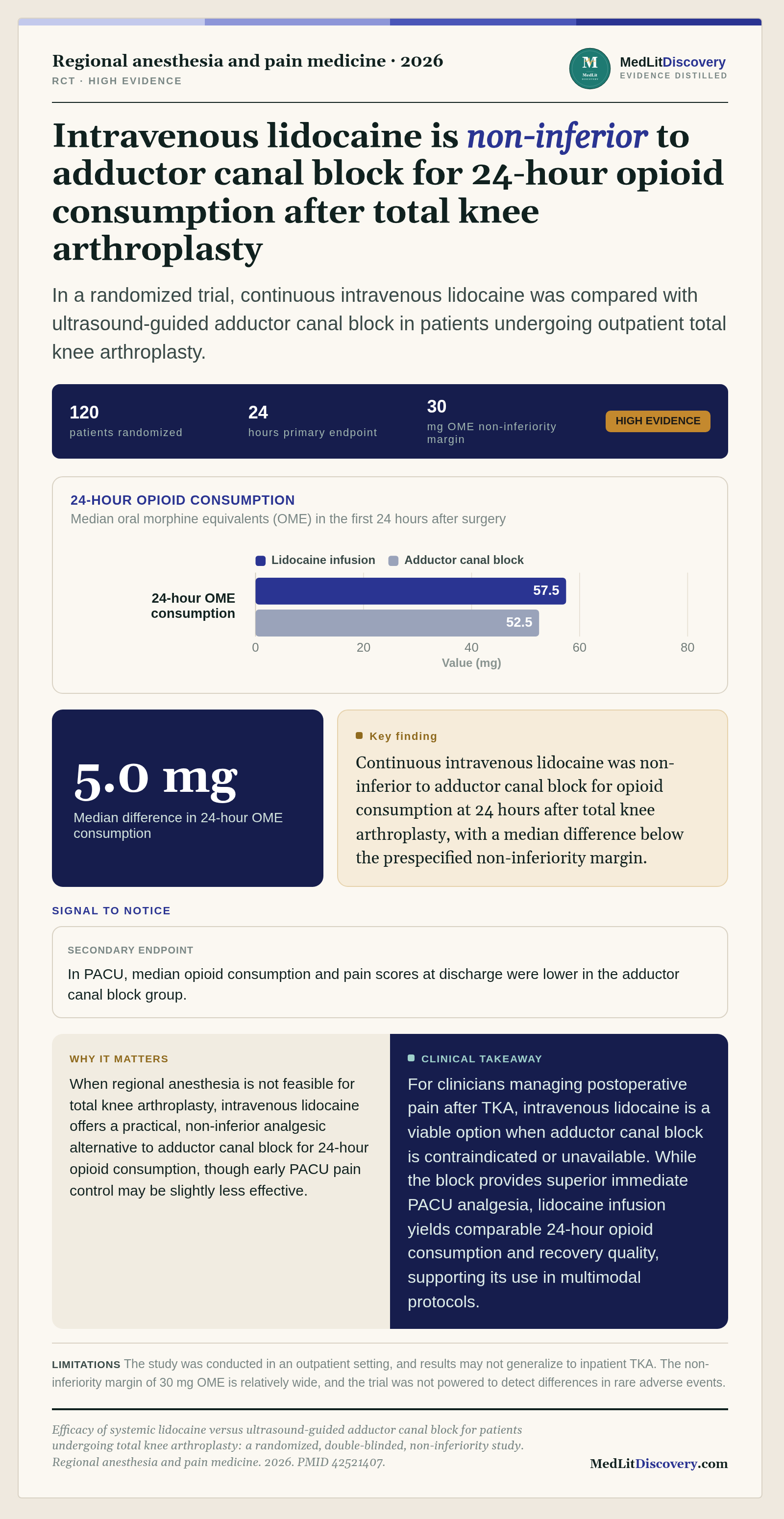 Infographic summary of Efficacy of systemic lidocaine versus ultrasound-guided adductor canal block for patients undergoing total knee arthroplasty: a randomized, double-blinded, non-inferiority study.
