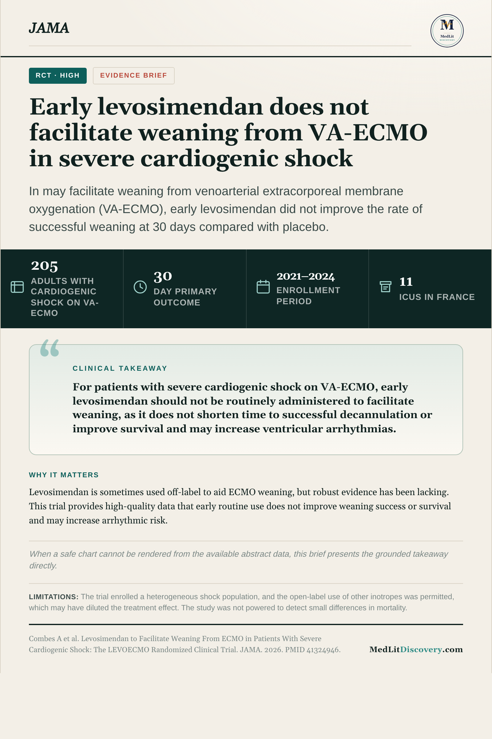 Infographic summary of Levosimendan to Facilitate Weaning From ECMO in Patients With Severe Cardiogenic Shock: The LEVOECMO Randomized Clinical Trial.