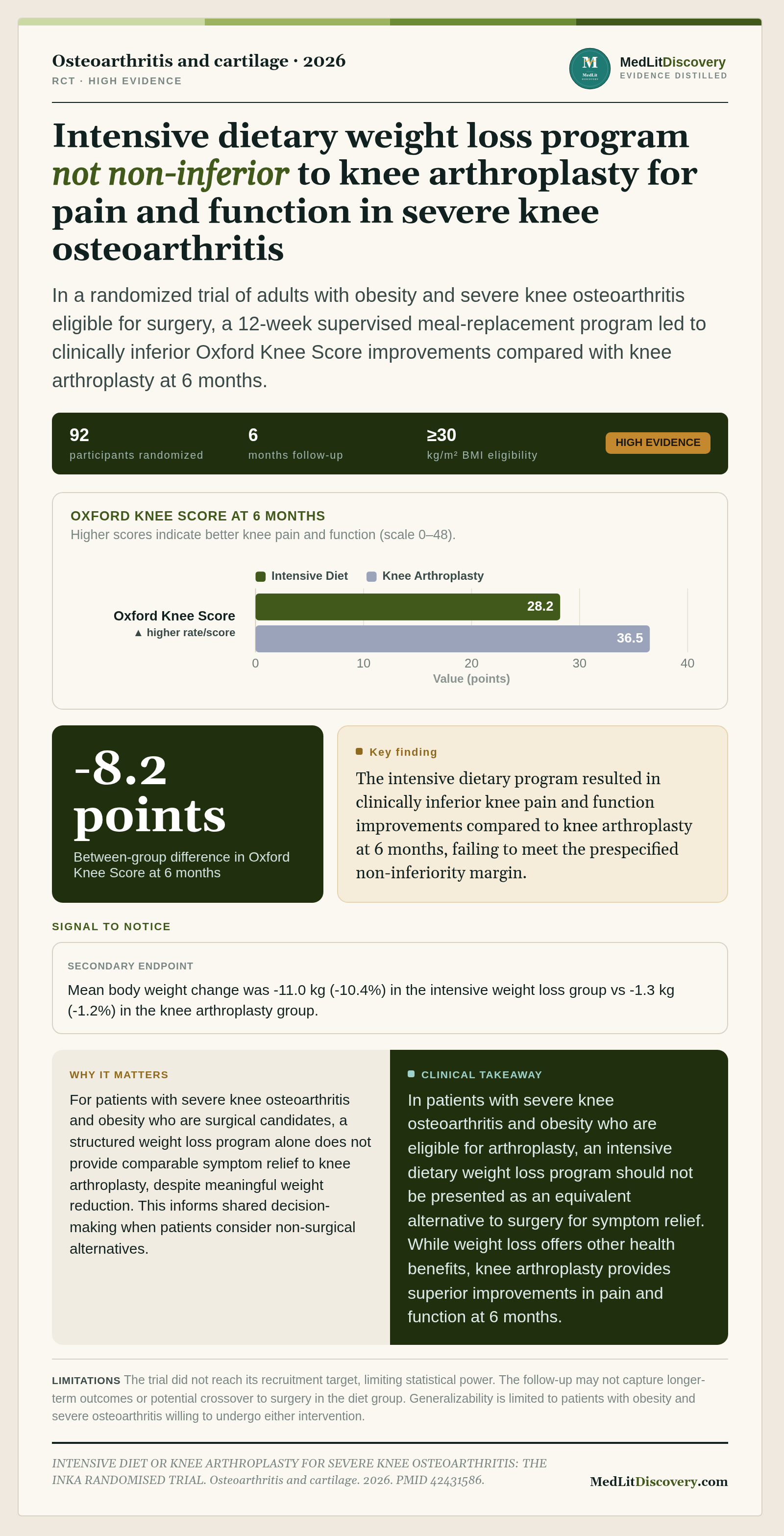Infographic summary of Intensive diet or knee arthroplasty for severe knee osteoarthritis: The inka randomised trial.