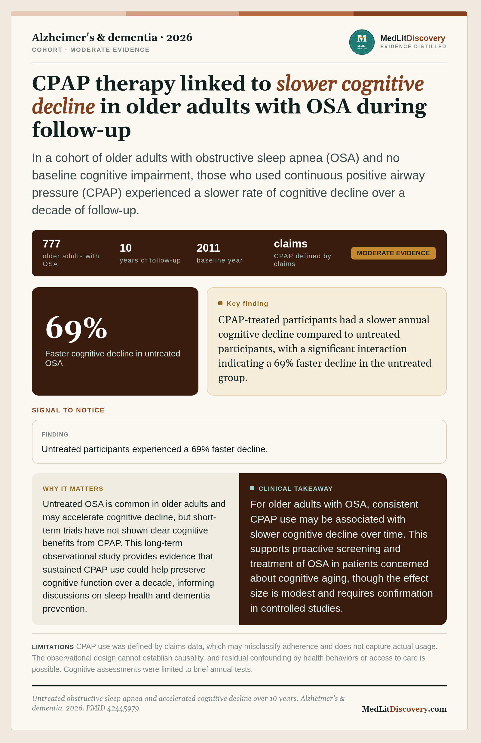 Infographic summary of Untreated obstructive sleep apnea and accelerated cognitive decline over 10 years.