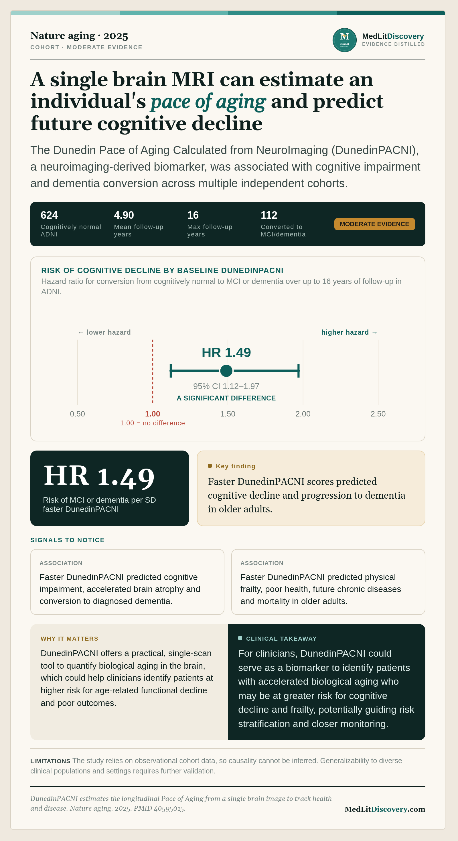 Infographic summary of DunedinPACNI estimates the longitudinal Pace of Aging from a single brain image to track health and disease.