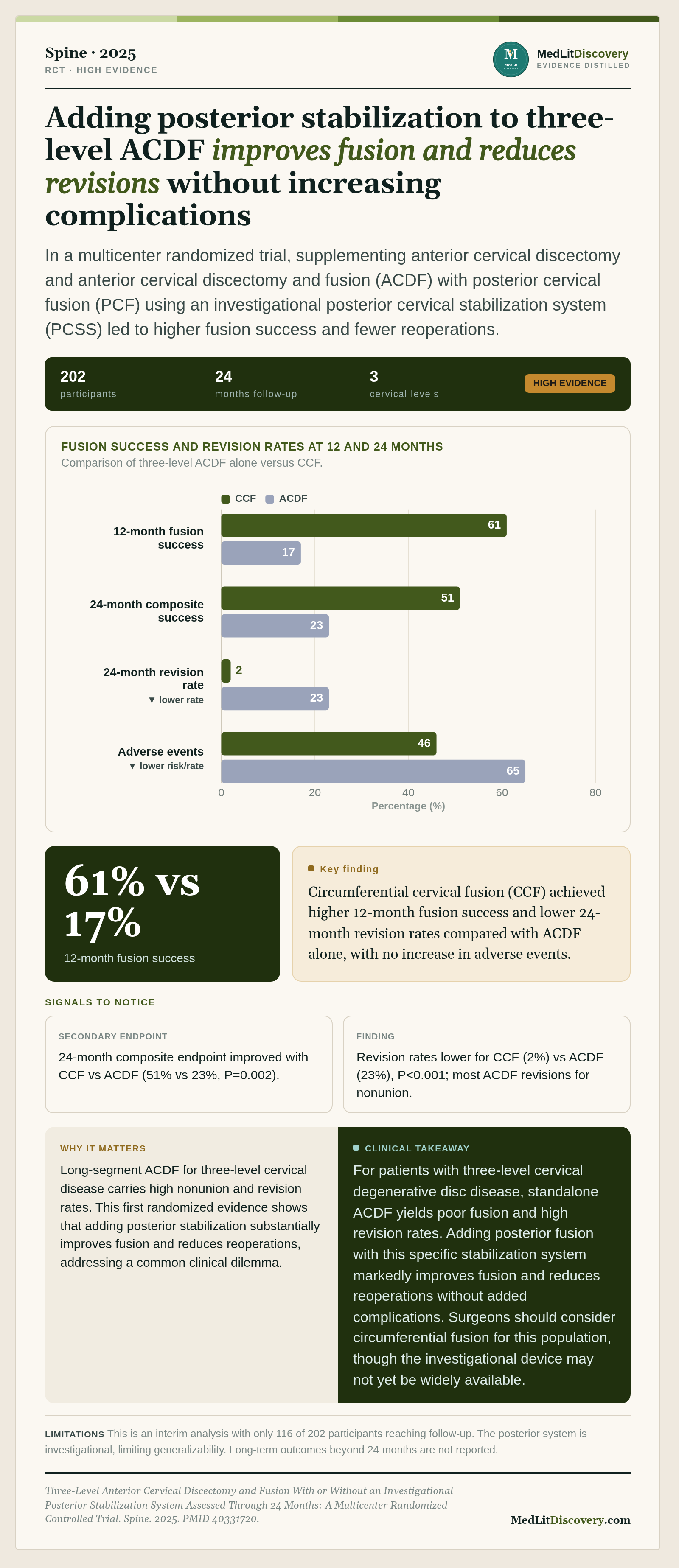 Infographic summary of Three-Level Anterior Cervical Discectomy and Fusion With or Without an Investigational Posterior Stabilization System Assessed Through 24 Months: A Multicenter Randomized Controlled Trial.