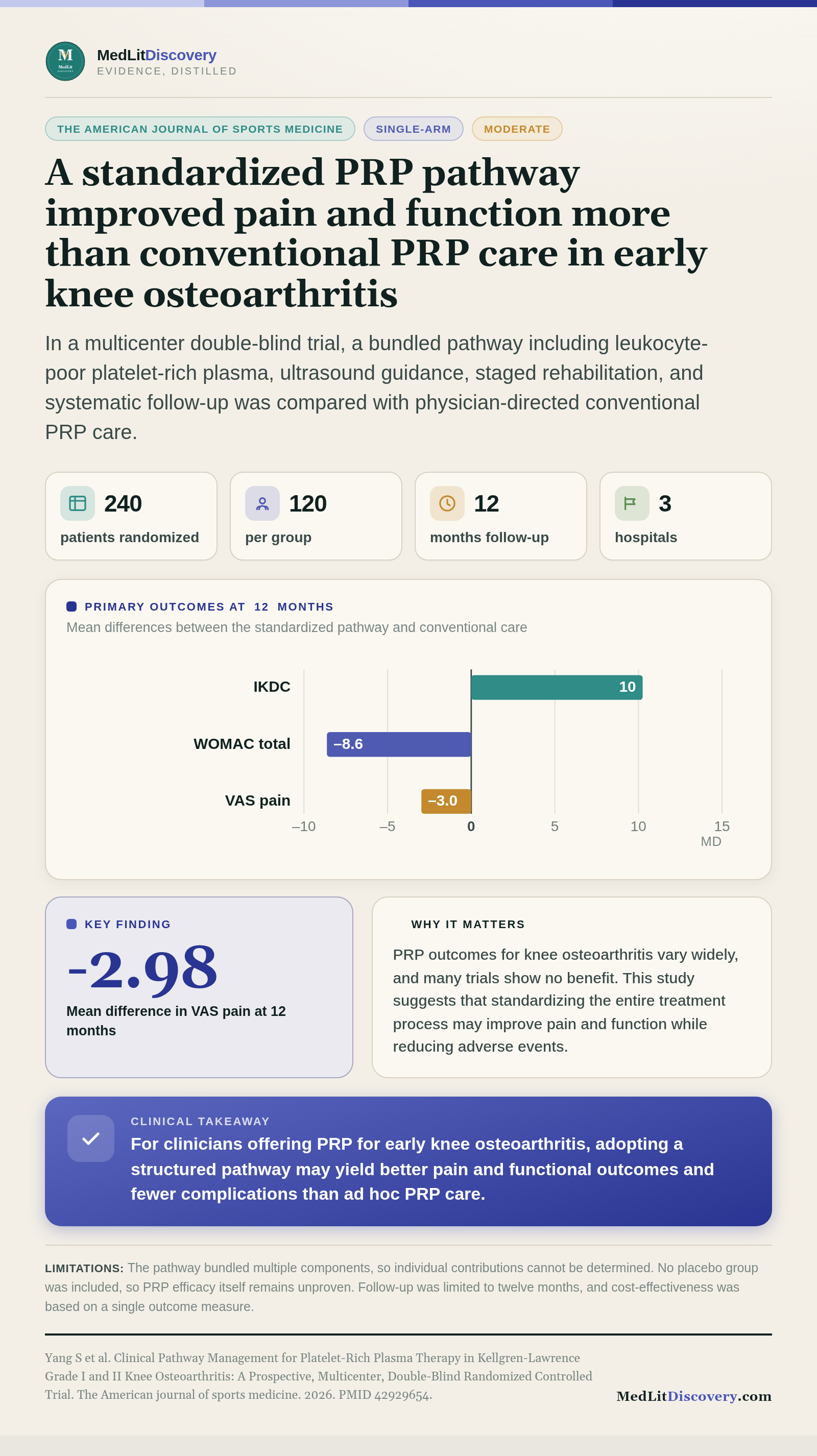 Infographic summary of Clinical Pathway Management for Platelet-Rich Plasma Therapy in Kellgren-Lawrence Grade I and II Knee Osteoarthritis: A Prospective, Multicenter, Double-Blind Randomized Controlled Trial.