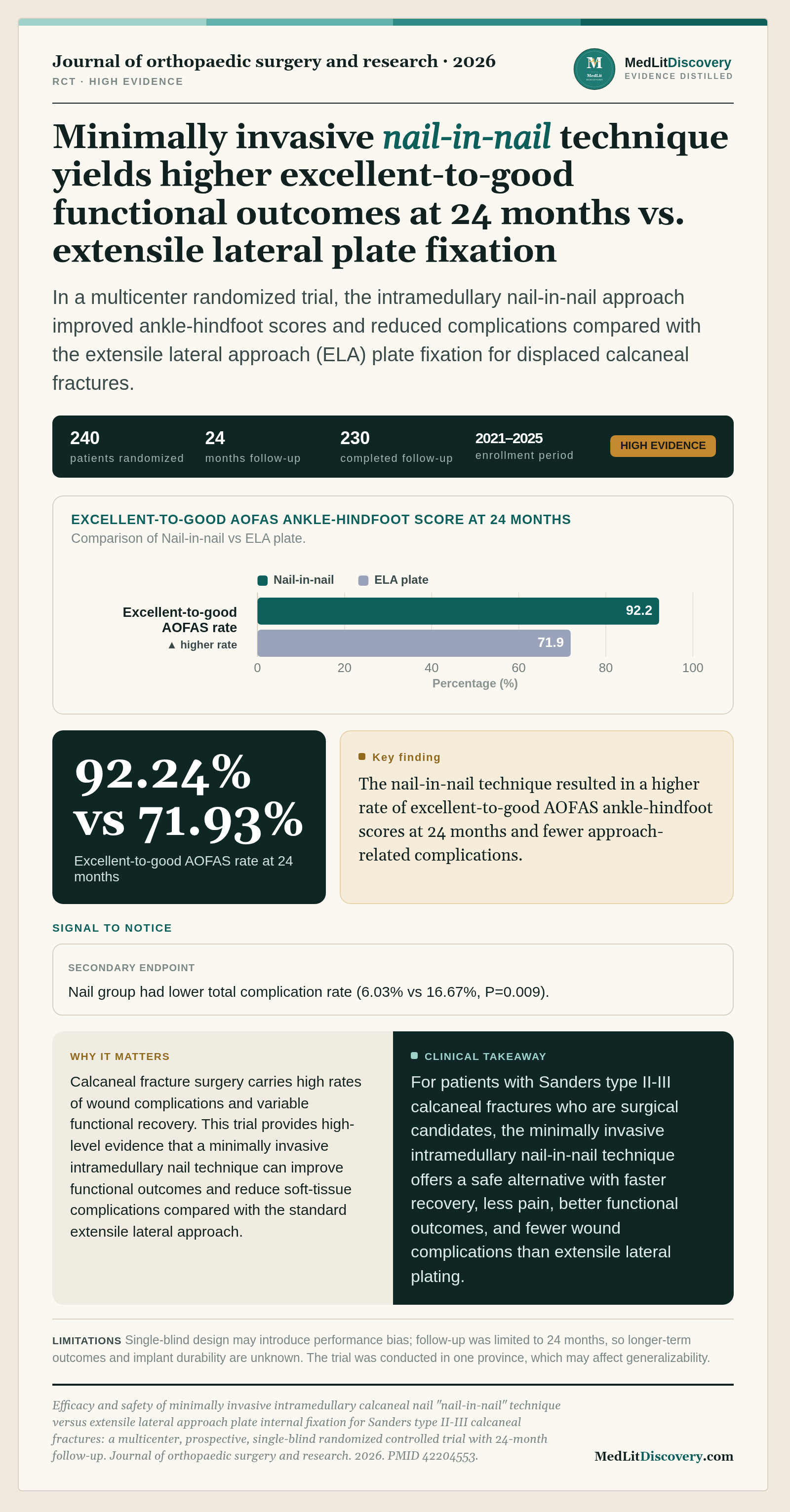 Infographic summary of Efficacy and safety of minimally invasive intramedullary calcaneal nail "nail-in-nail" technique versus extensile lateral approach plate internal fixation for Sanders type II-III calcaneal fractures: a multicenter, prospective, single-blind randomized controlled trial with 24-month follow-up.