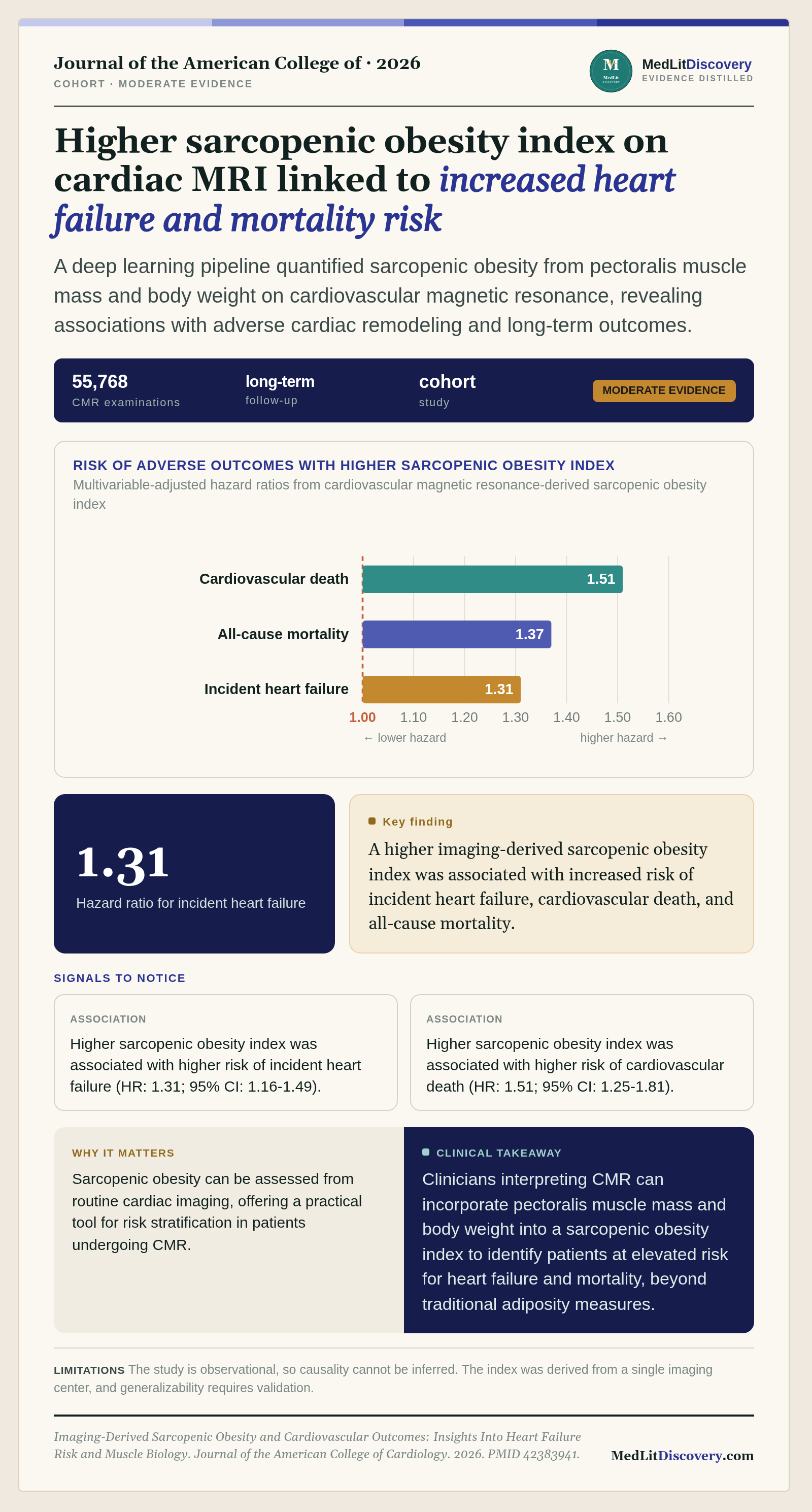 Infographic summary of Imaging-Derived Sarcopenic Obesity and Cardiovascular Outcomes: Insights Into Heart Failure Risk and Muscle Biology.