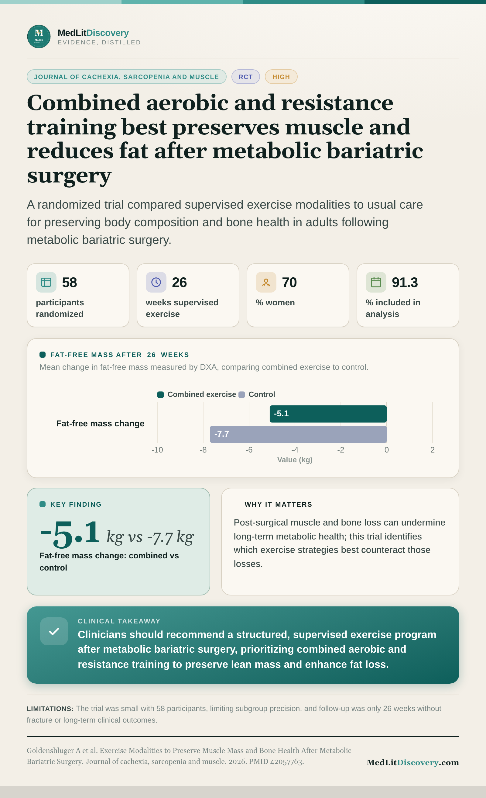 Infographic summary of Exercise Modalities to Preserve Muscle Mass and Bone Health After Metabolic Bariatric Surgery.