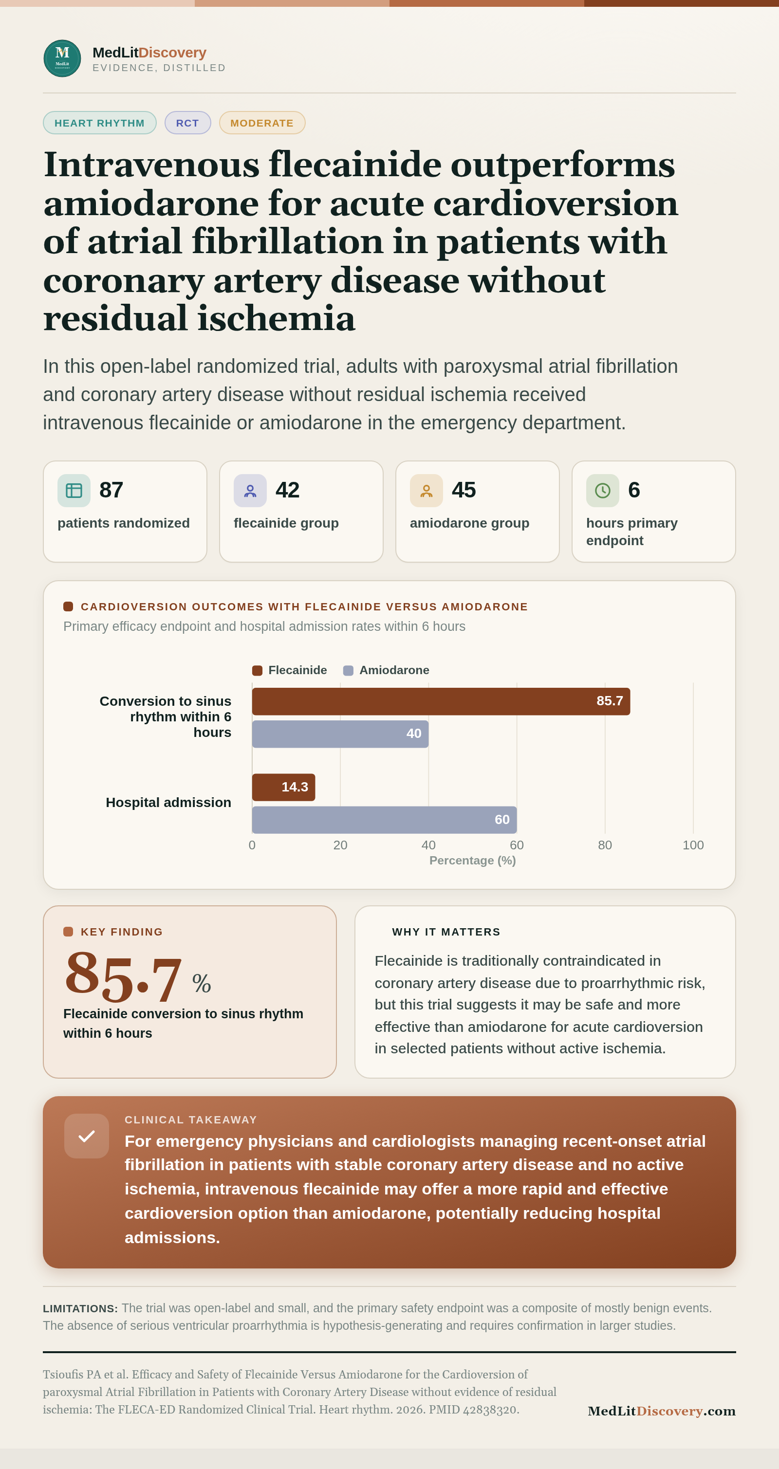 Infographic summary of Efficacy and safety of flecainide vs amiodarone for the cardioversion of paroxysmal atrial fibrillation in patients with coronary artery disease without evidence of residual ischemia: The FLECA-ED randomized clinical trial.
