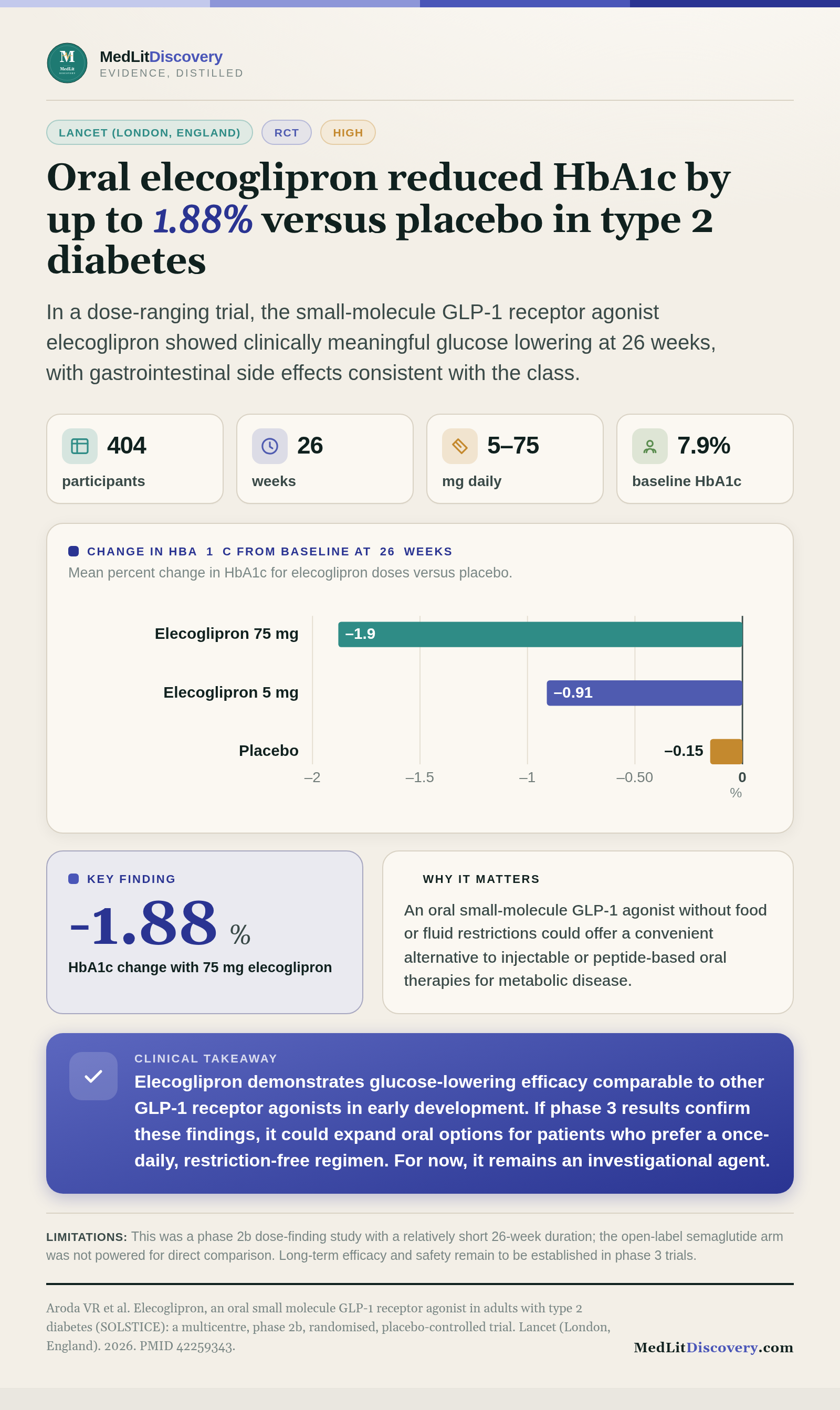 Infographic summary of Elecoglipron, an oral small molecule GLP-1 receptor agonist in adults with type 2 diabetes (SOLSTICE): a multicentre, phase 2b, randomised, placebo-controlled trial.