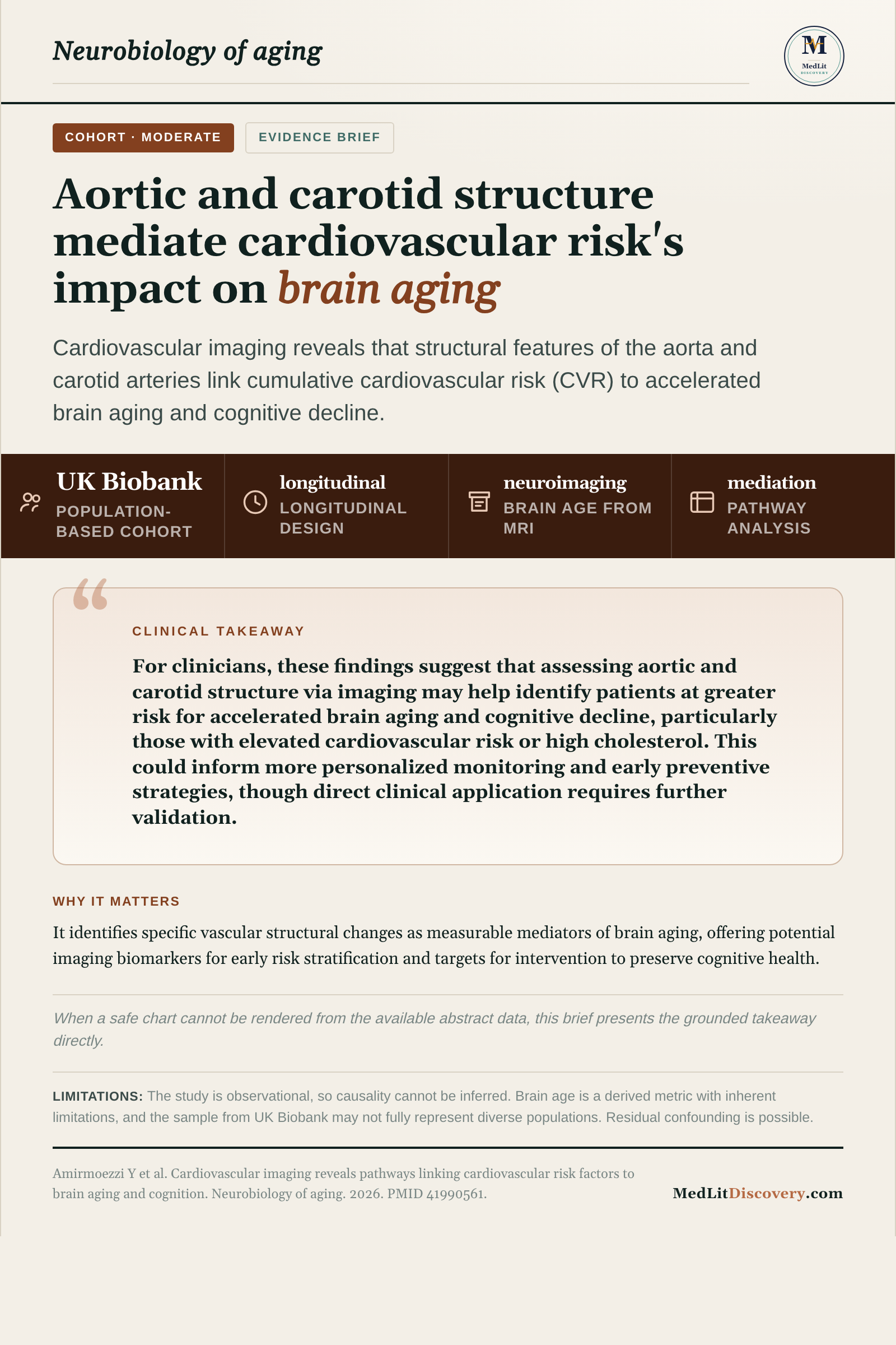 Infographic summary of Cardiovascular imaging reveals pathways linking cardiovascular risk factors to brain aging and cognition.