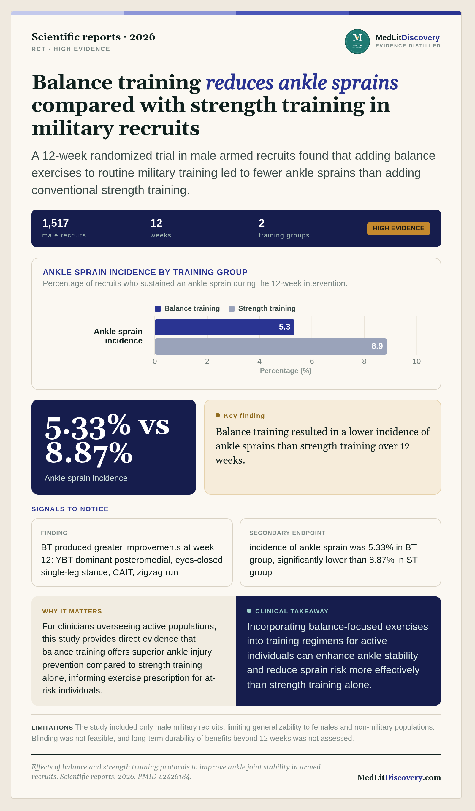 Infographic summary of Effects of balance and strength training protocols to improve ankle joint stability in armed recruits.