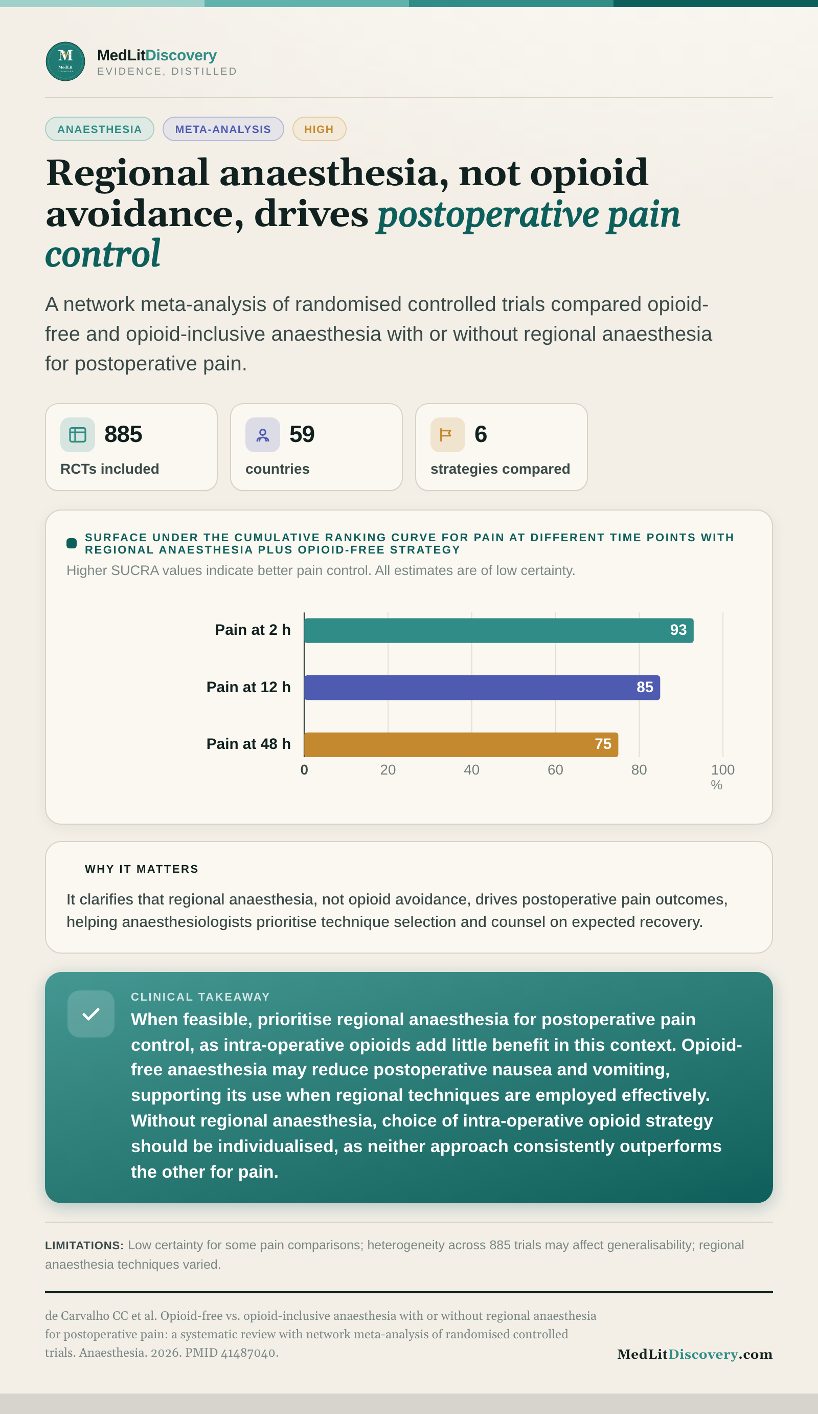 Infographic summary of Opioid-free vs. opioid-inclusive anaesthesia with or without regional anaesthesia for postoperative pain: a systematic review with network meta-analysis of randomised controlled trials.