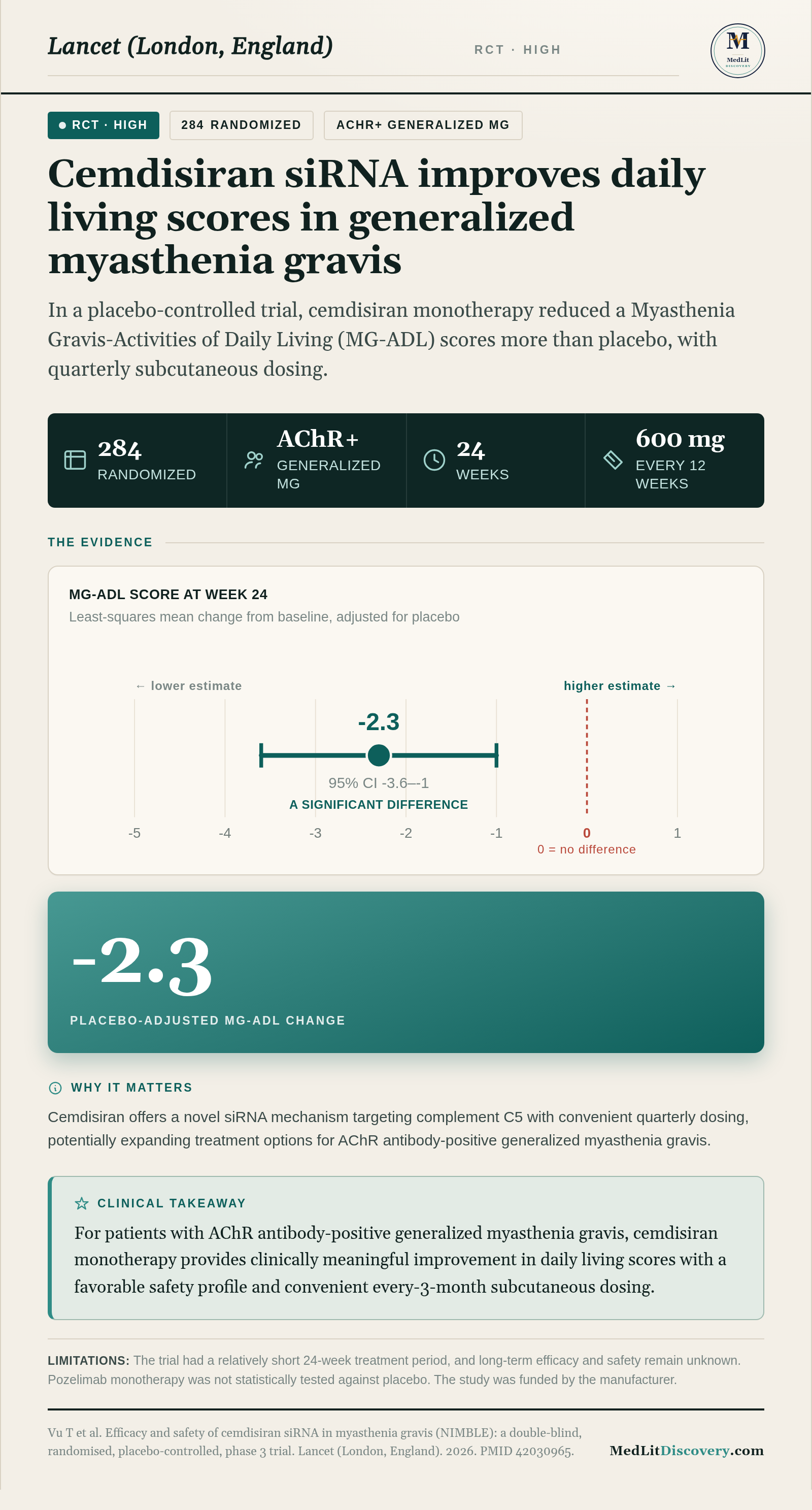 Infographic summary of Efficacy and safety of cemdisiran siRNA in myasthenia gravis (NIMBLE): a double-blind, randomised, placebo-controlled, phase 3 trial.
