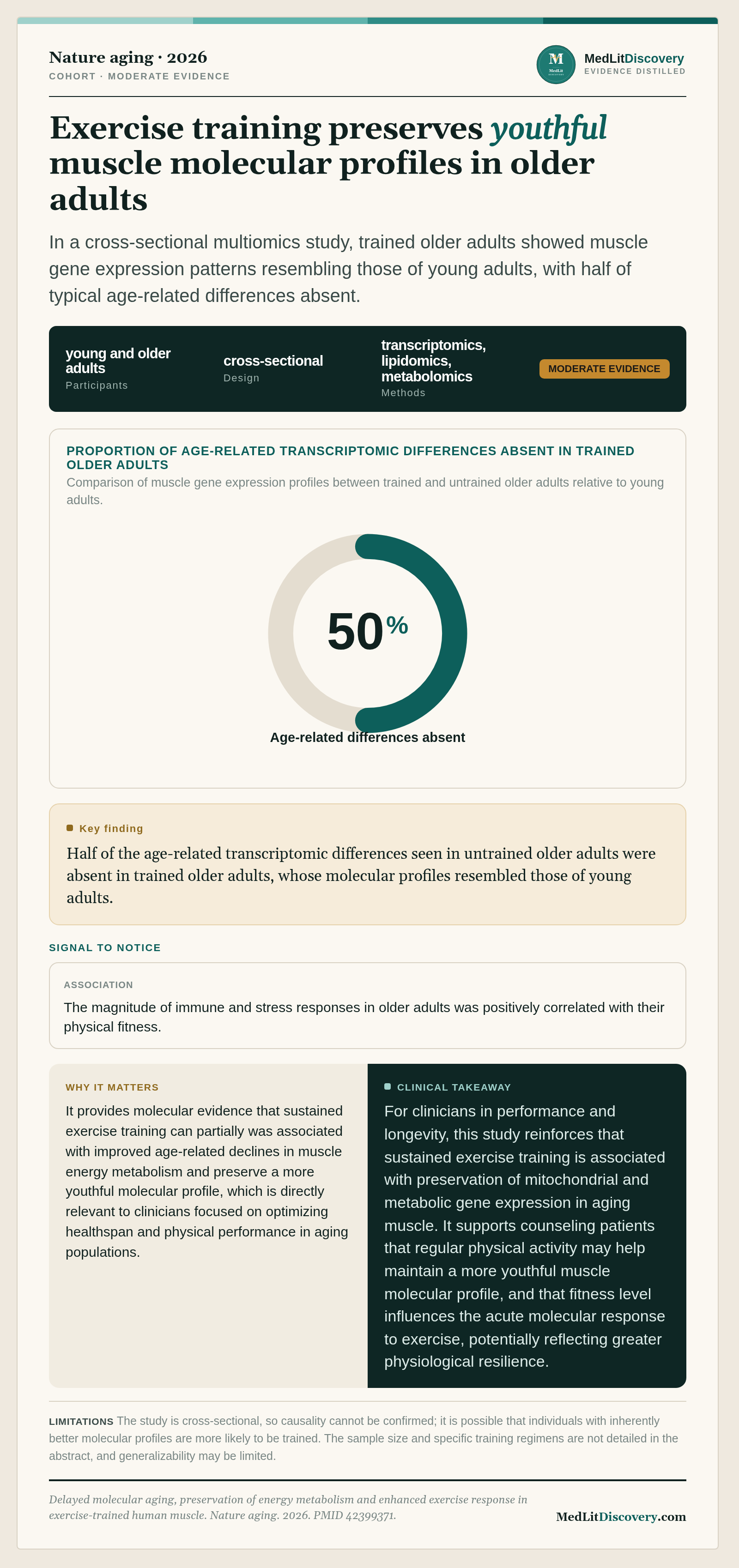 Infographic summary of Delayed molecular aging, preservation of energy metabolism and enhanced exercise response in exercise-trained human muscle.