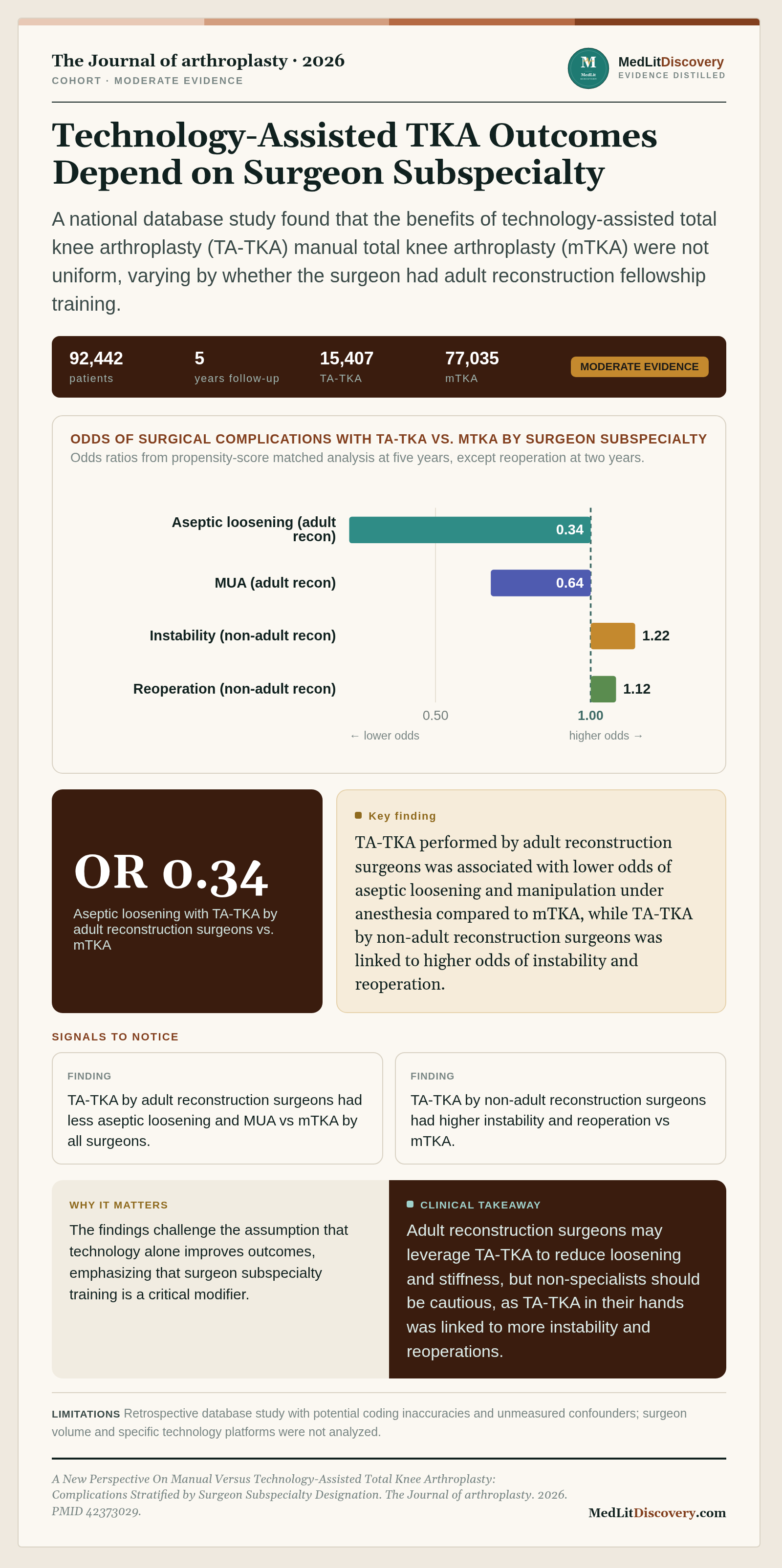 Infographic summary of A New Perspective on Manual Versus Technology-Assisted Total Knee Arthroplasty: Complications Stratified by Surgeon Subspecialty Designation.