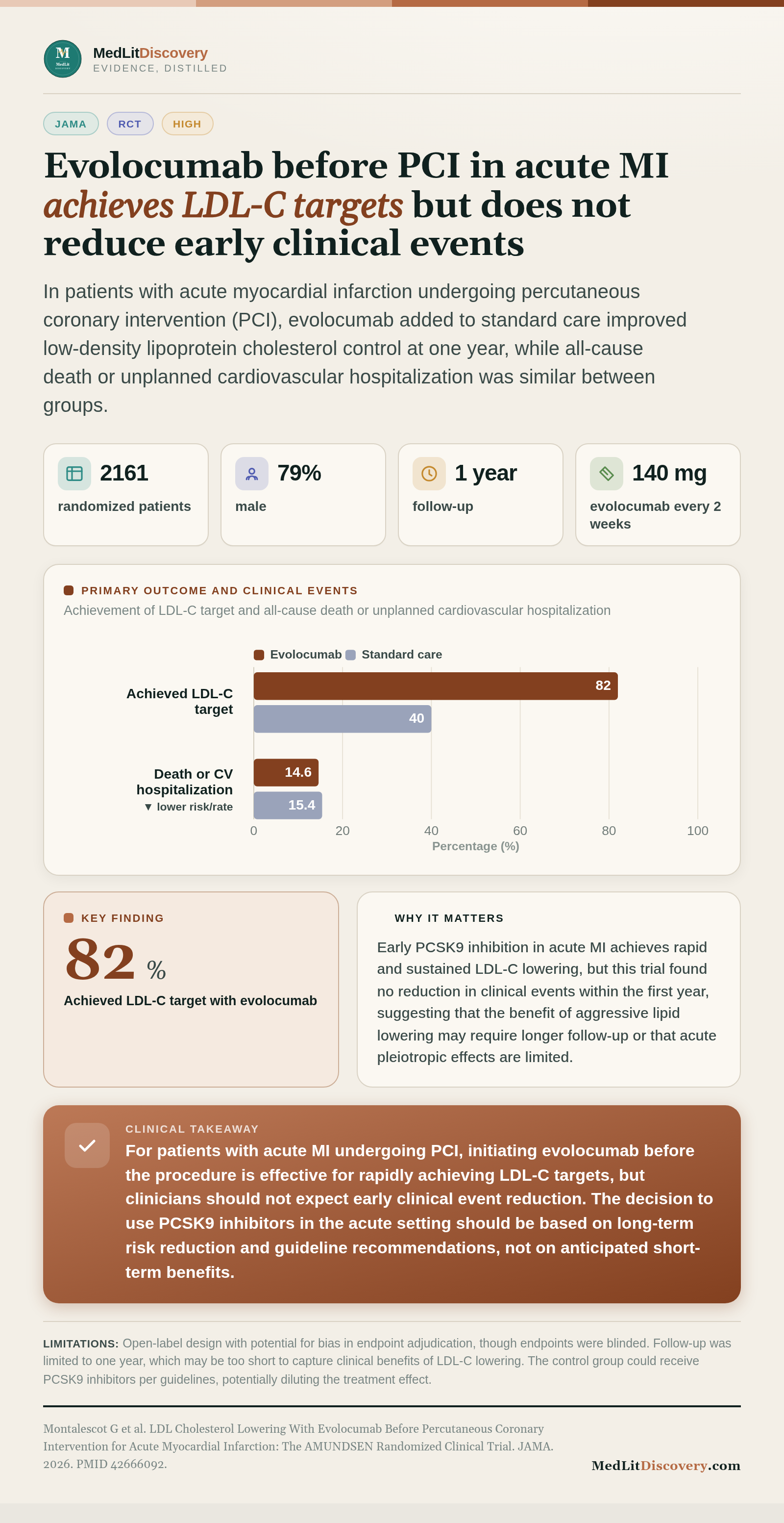 Infographic summary of LDL Cholesterol Lowering With Evolocumab Before Percutaneous Coronary Intervention for Acute Myocardial Infarction: The AMUNDSEN Randomized Clinical Trial.