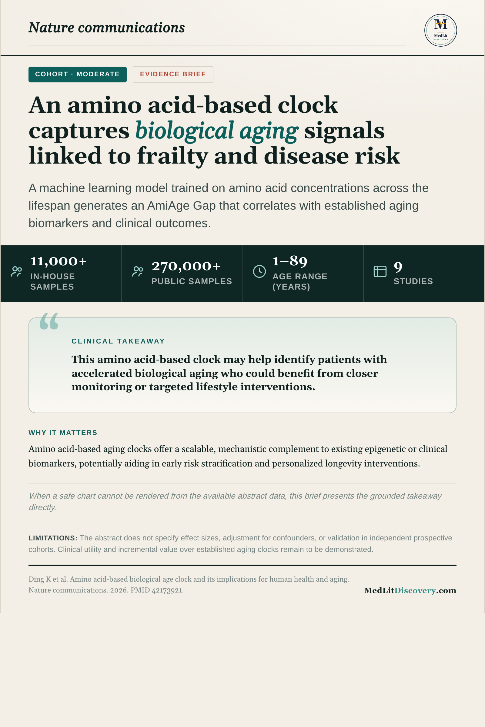 Infographic summary of Amino acid-based biological age clock and its implications for human health and aging.