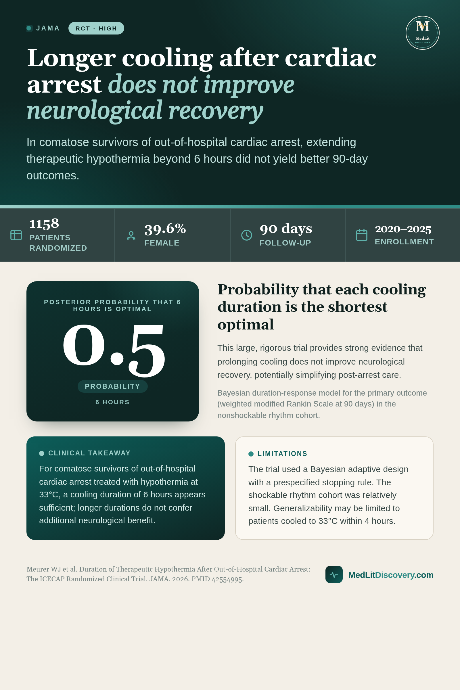 Infographic summary of Duration of Therapeutic Hypothermia After Out-of-Hospital Cardiac Arrest: The ICECAP Randomized Clinical Trial.